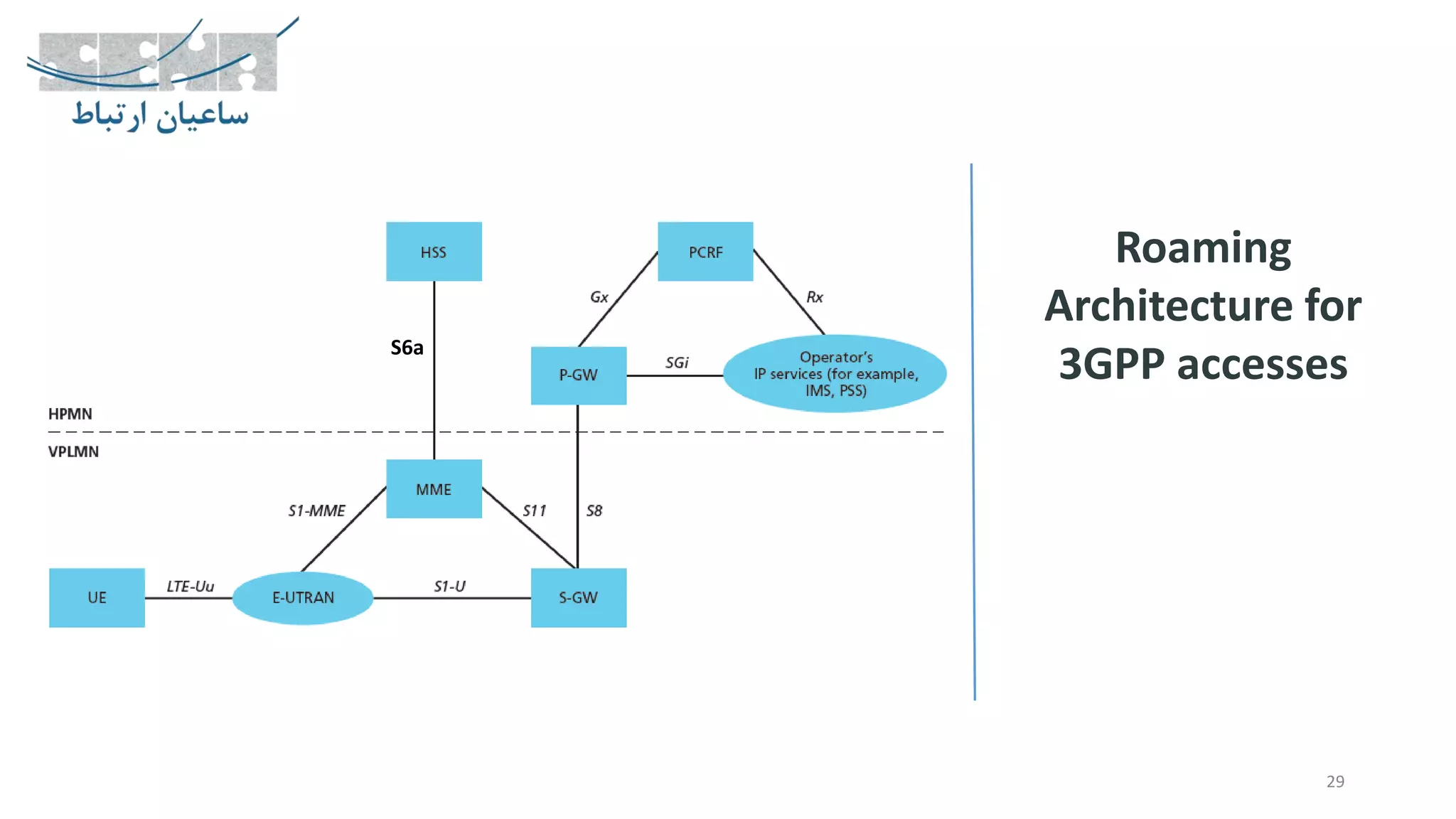 29
Roaming
Architecture for
3GPP accesses
S6a
 