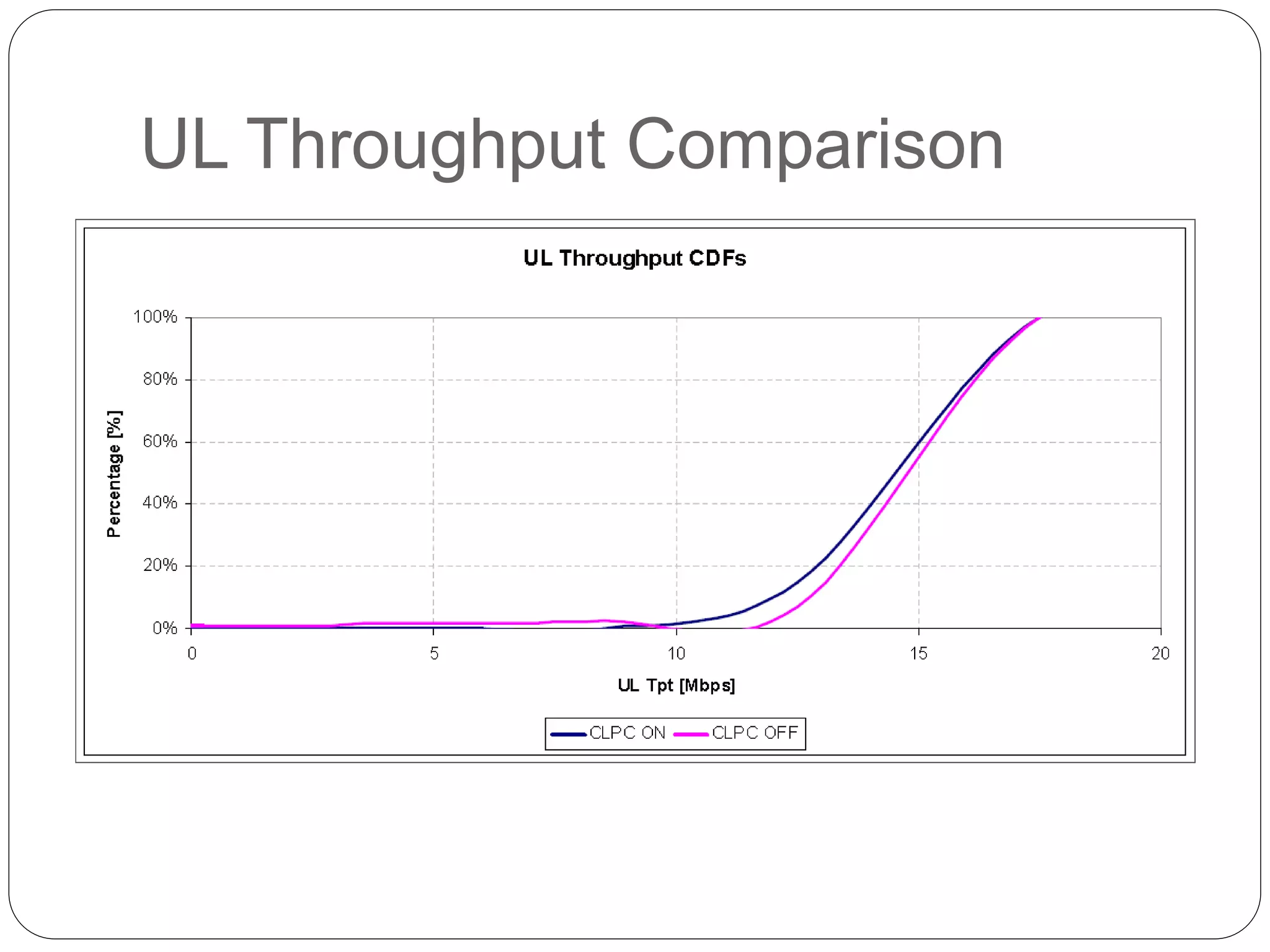 UL Throughput Comparison
 