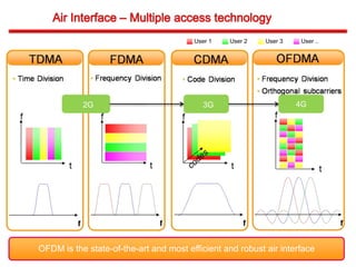 OFDM is the state-of-the-art and most efficient and robust air interface
User 1 User 2 User 3 User ..
2G 3G 4G
 
