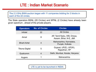 The 2.3 GHz BWA auction began with 11 companies bidding for 2 blocks in
each of the 22 circles.
Operators No. of Circles Circles
Infotel 22 All Circles
Aircel 8
AP, Tamil Nadu, WB, Orissa,
Assam, Bihar, N-E, J&K
Bharti Airtel 4
Maharashtra, Karnataka,
Punjab, Kolkata
Tikona Digital 5
Gujarat, UP(E), UP(W),
Rajasthan, HP
Qualcomm 4 Delhi, Mumbai, Kerala, Haryana
Augere 1 Maharashtra
The State operators BSNL (20 Circles) and MTNL (2 Circles) have already been
given spectrum , ahead of the private players.
LTE is yet to be launched in INDIA
 