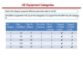 Each UE category supports different peak data rates in UL/DL
64 QAM is supported in DL by all UE categories; UL support for 64 QAM only UE category
5
 