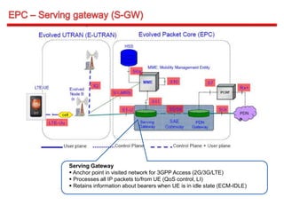 Serving Gateway
 Anchor point in visited network for 3GPP Access (2G/3G/LTE)
 Processes all IP packets to/from UE (QoS control, LI)
 Retains information about bearers when UE is in idle state (ECM-IDLE)
 