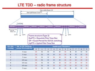 Frame structure (Type 2)
DwPTS = Downlink Pilot Time Slot
GP = Guard Period for DL/UL switching
UpPTS = Uplink Pilot Time Slot
 