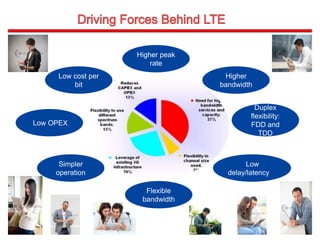 Higher peak
rate
Higher
bandwidth
Low
delay/latency
Low OPEX
Flexible
bandwidth
Low cost per
bit
Simpler
operation
Duplex
flexibility:
FDD and
TDD
 
