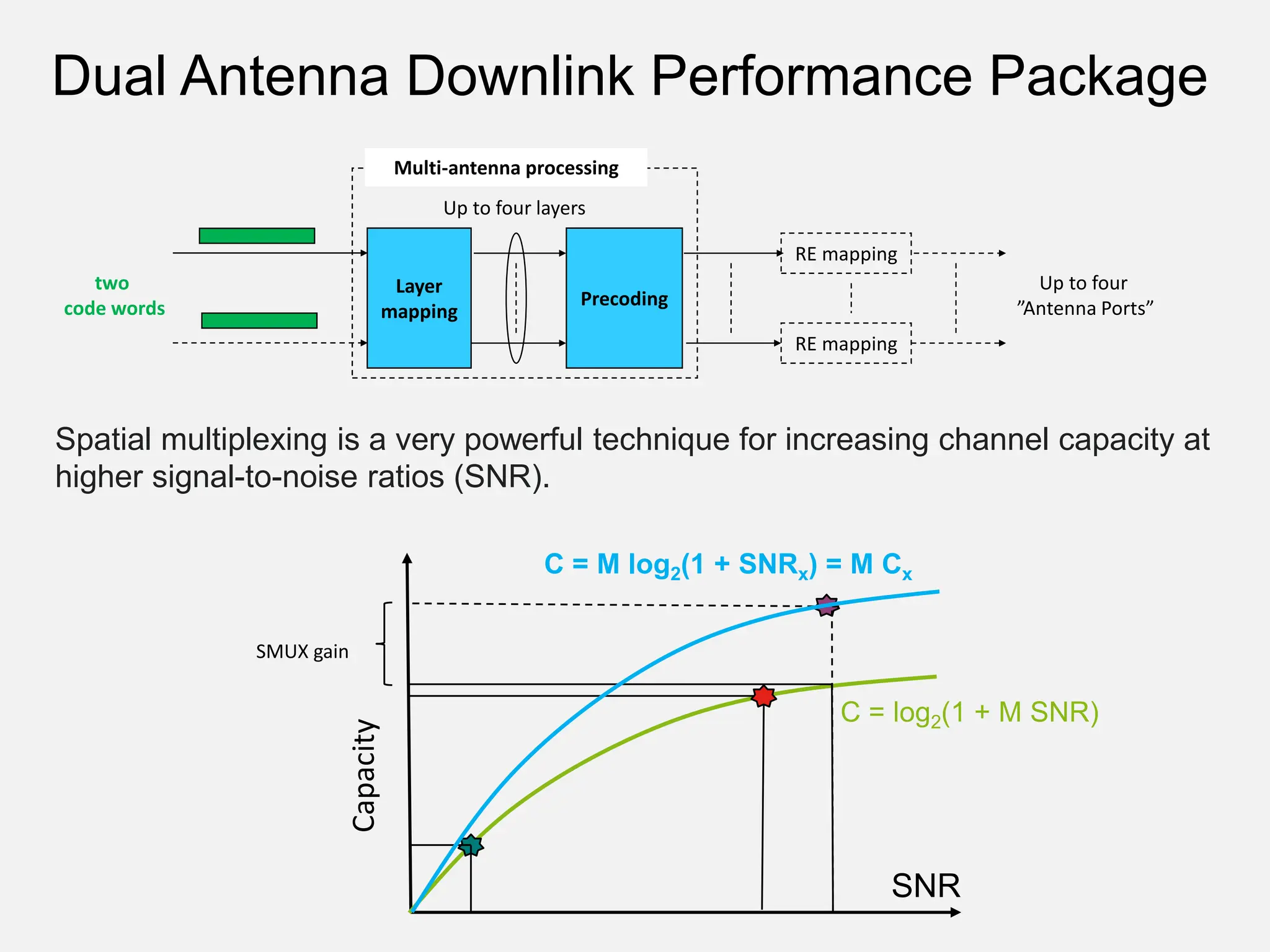 LTE Precoded MIMO SMUX vs. STBC analysis | PDF