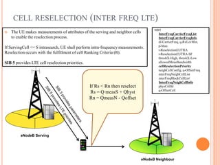 SIB5
InterFreqCarrierFreqList
InterFreqCarrierFreqInfo
dl-CarrierFreq, q-RxLevMin,
p-Max
t-ReselectionEUTRA
t-ReselectionEUTRA-SF
threshX-High, threshX-Low
allowedMeasBandwidth
cellReselectionPriority
neighCellConfig, q-OffsetFreq
interFreqNeighCellList
interFreqBlackCellList
InterFreqNeighCellInfo
physCellId
q-OffsetCell
CELL RESELECTION (INTER FREQ LTE)
eNodeB Serving
 The UE makes measurements of attributes of the serving and neighbor cells
to enable the reselection process.
If ServingCell <= S intrasearch, UE shall perform intra-frequency measurements.
Reselection occurs with the fulfillment of cell Ranking Criteria (R).
SIB 5 provides LTE cell reselection priorities.
eNodeB Neighbour
If Rs < Rn then reselect
Rs = Q measS + Qhyst
Rn = QmeasN - Qoffset
 