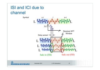ISI and ICI due to
channel
Symbol ll-1 l+1
L L
η ( ν )
Receiver DFTn
Window
Delay spread
L L
L L
L L
fade out (ISI)fade in (ISI)
November 2012 | LTE Introduction | 37
 