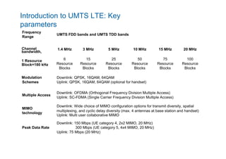 Introduction to UMTS LTE: Key
parameters
Frequency
UMTS FDD bands and UMTS TDD bands
Range
1.4 MHz 3 MHz 5 MHz 10 MHz 15 MHz 20 MHzChannel
bandwidth,
6 15 25 50 75 1001 Resource
Resource Resource Resource Resource Resource ResourceBlock=180 kHz
Blocks Blocks Blocks Blocks Blocks Blocks
Modulation Downlink: QPSK, 16QAM, 64QAM
Schemes Uplink: QPSK, 16QAM, 64QAM (optional for handset)
Downlink: OFDMA (Orthogonal Frequency Division Multiple Access)
Multiple Access
Uplink: SC-FDMA (Single Carrier Frequency Division Multiple Access)
Downlink: Wide choice of MIMO configuration options for transmit diversity, spatial
MIMO
multiplexing, and cyclic delay diversity (max. 4 antennas at base station and handset)
technology
Uplink: Multi user collaborative MIMO
Downlink: 150 Mbps (UE category 4, 2x2 MIMO, 20 MHz)
Peak Data Rate 300 Mbps (UE category 5, 4x4 MIMO, 20 MHz)
Uplink: 75 Mbps (20 MHz)
 
