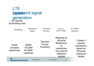 LTE
Uplink:baseband signal
generation
UE specific
Scrambling code
Modulation Transform SC-FDMAResource
Scrambling
mapper precoder element mapper signal gen.
Mapping on
physical 1 stream =
Discrete
Ressource, several
FourierAvoid QPSK i.e. subcarriers,
Transformconstant 16 QAM subcarriers based on
sequences 64 QAM not used for Physical
(optional) reference ressource
signals blocks
November 2012 | LTE Introduction | 112
 