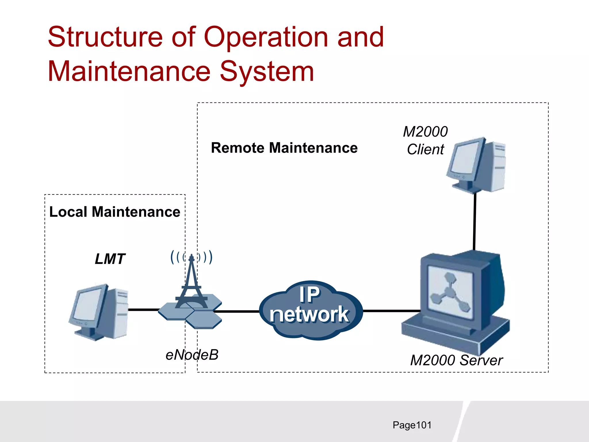 Page101
Structure of Operation and
Maintenance System
M2000 ServereNodeB
LMT
M2000
Client
Local Maintenance
Remote Maintenance
 
