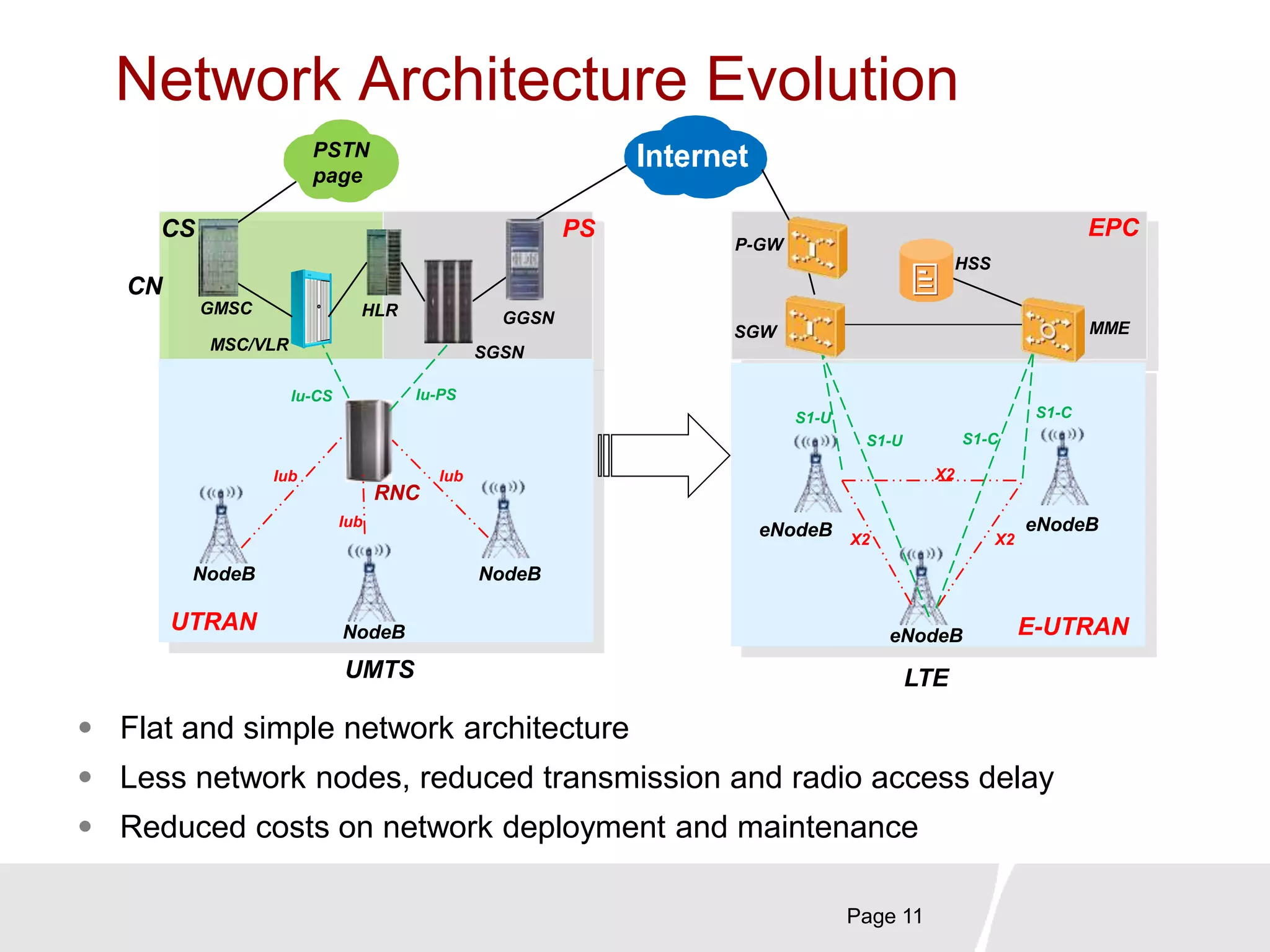 Network Architecture Evolution
 Flat and simple network architecture
 Less network nodes, reduced transmission and radio access delay
 Reduced costs on network deployment and maintenance
Page 11
UTRAN
RNC
NodeB
NodeB
NodeB
SGSN
eNodeB
MMESGW
X2
X2X2
S1-U
S1-C
S1-C
S1-U
E-UTRAN
Iub
Iub
Iub
Iu-CS Iu-PS
eNodeB
eNodeB
CS PS EPC
UMTS LTE
GGSN
MSC/VLR
GMSC
PSTN
page
CN
HLR
P-GW
HSS
 