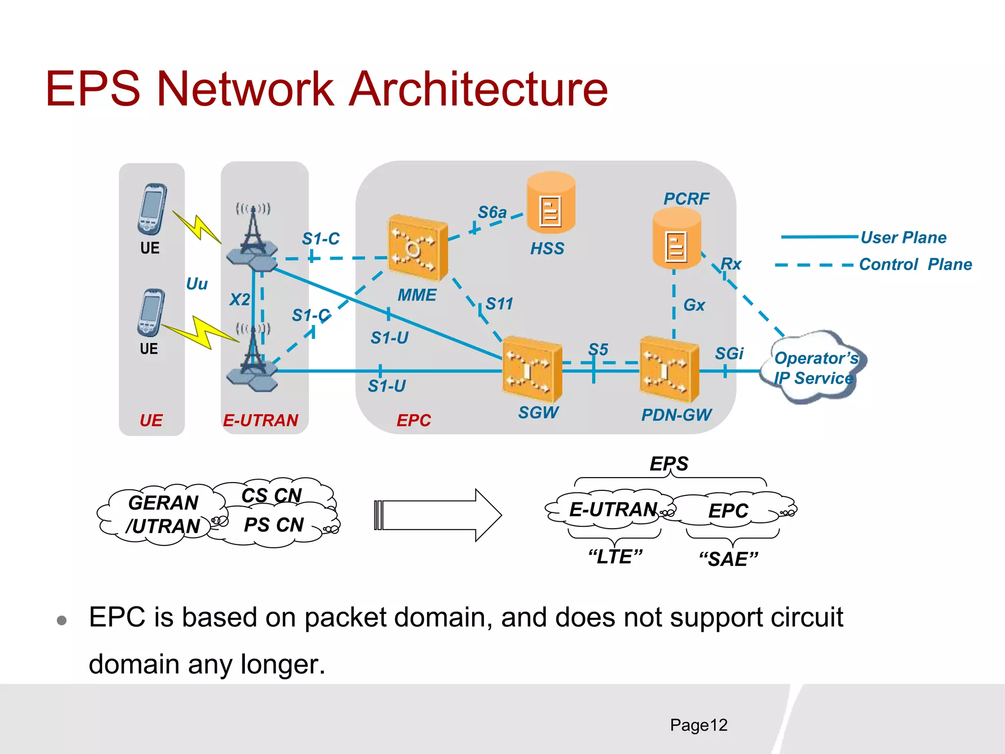 EPS Network Architecture
 EPC is based on packet domain, and does not support circuit
domain any longer.
Page12
S1-U
MME
SGi
E-UTRAN
S1-C
S11
Operator’s
IP Service
S6a
HSS
SGW
S5
PDN-GW
Rx
Gx
PCRF
UE
Uu
S1-C
S1-U
X2
UE
EPCUE
Control Plane
User Plane
GERAN
/UTRAN
CS CN
PS CN
E-UTRAN EPC
“LTE” “SAE”
EPS
 