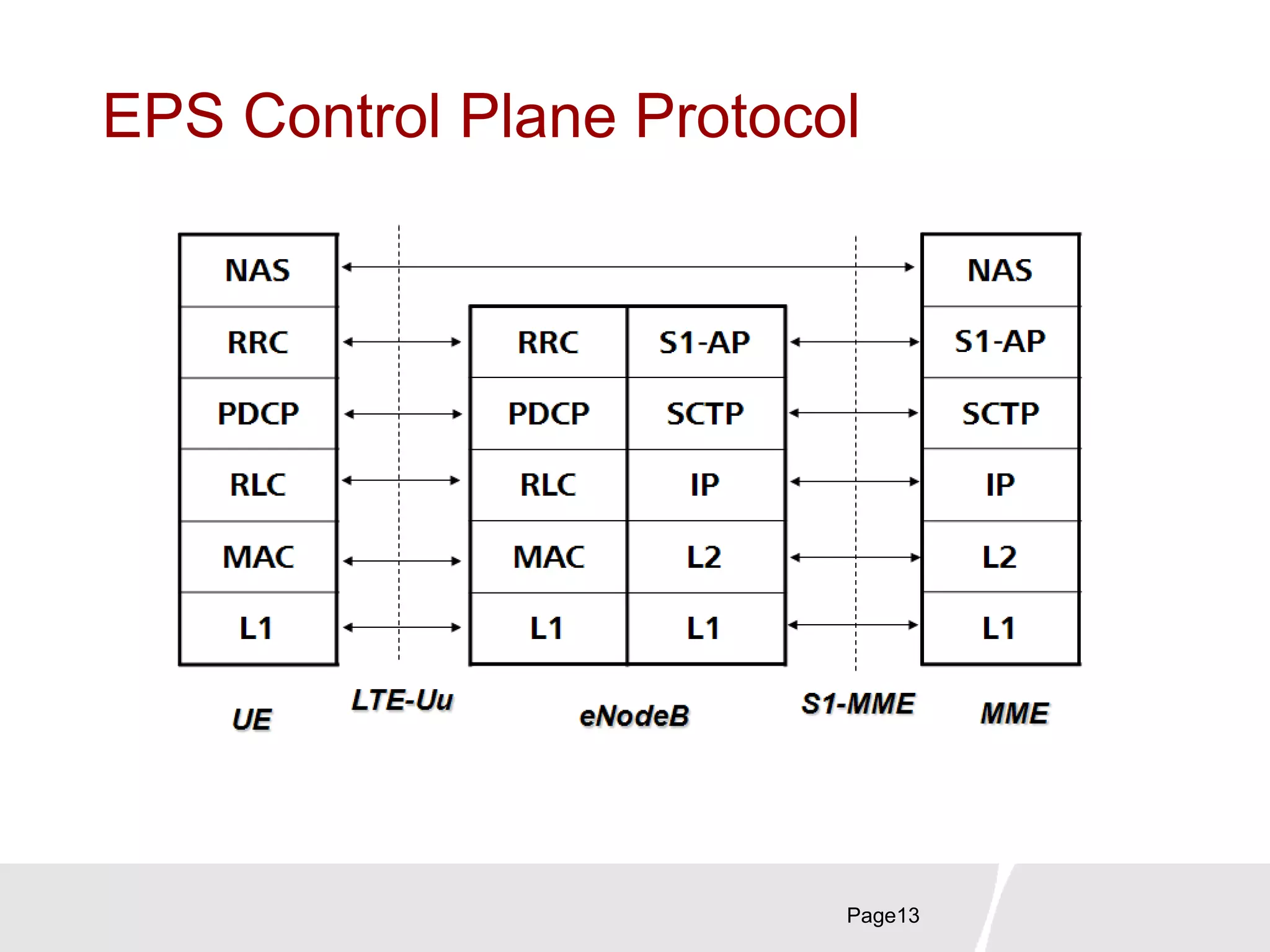 EPS Control Plane Protocol
Page13
 