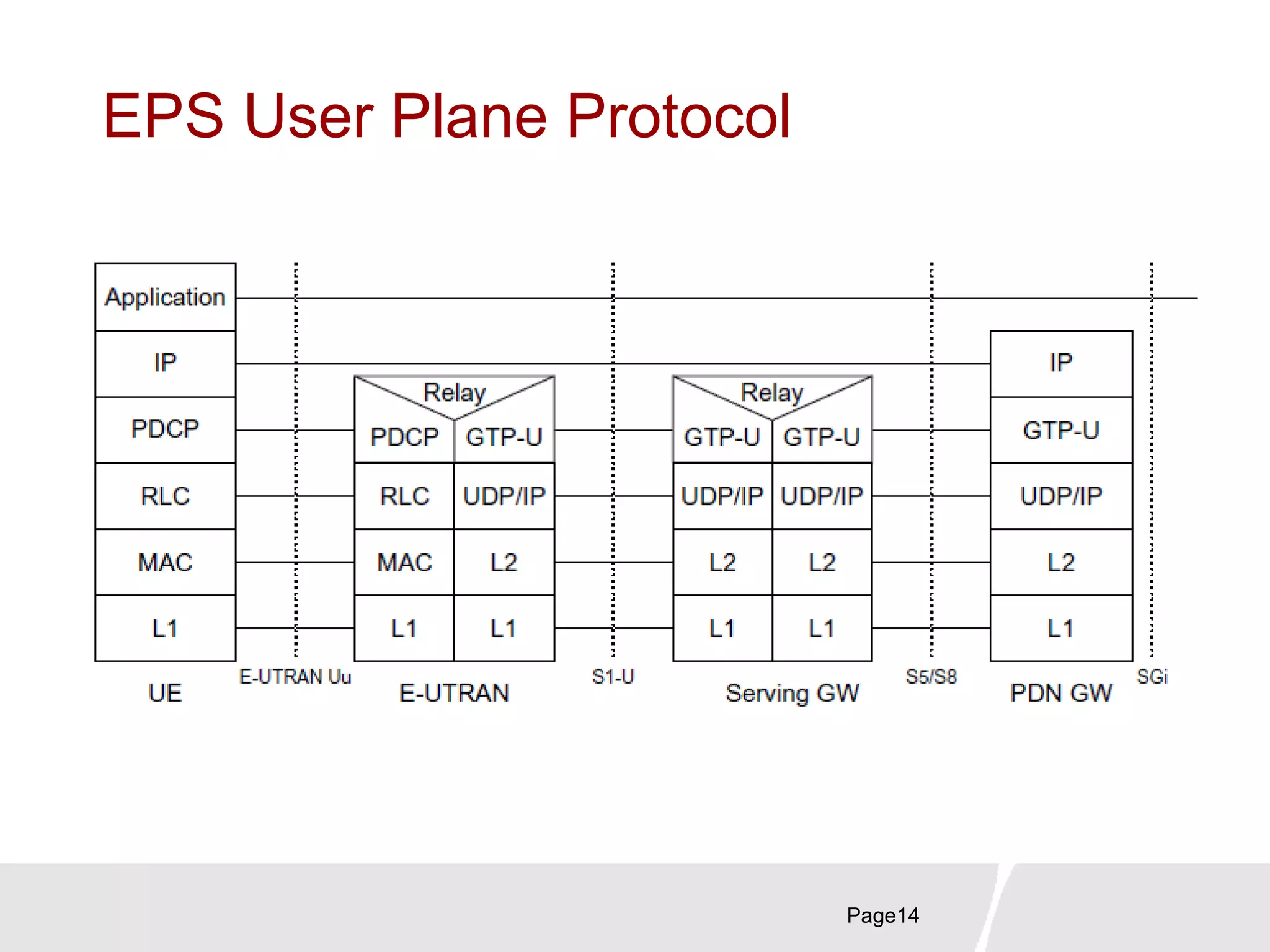 EPS User Plane Protocol
Page14
 