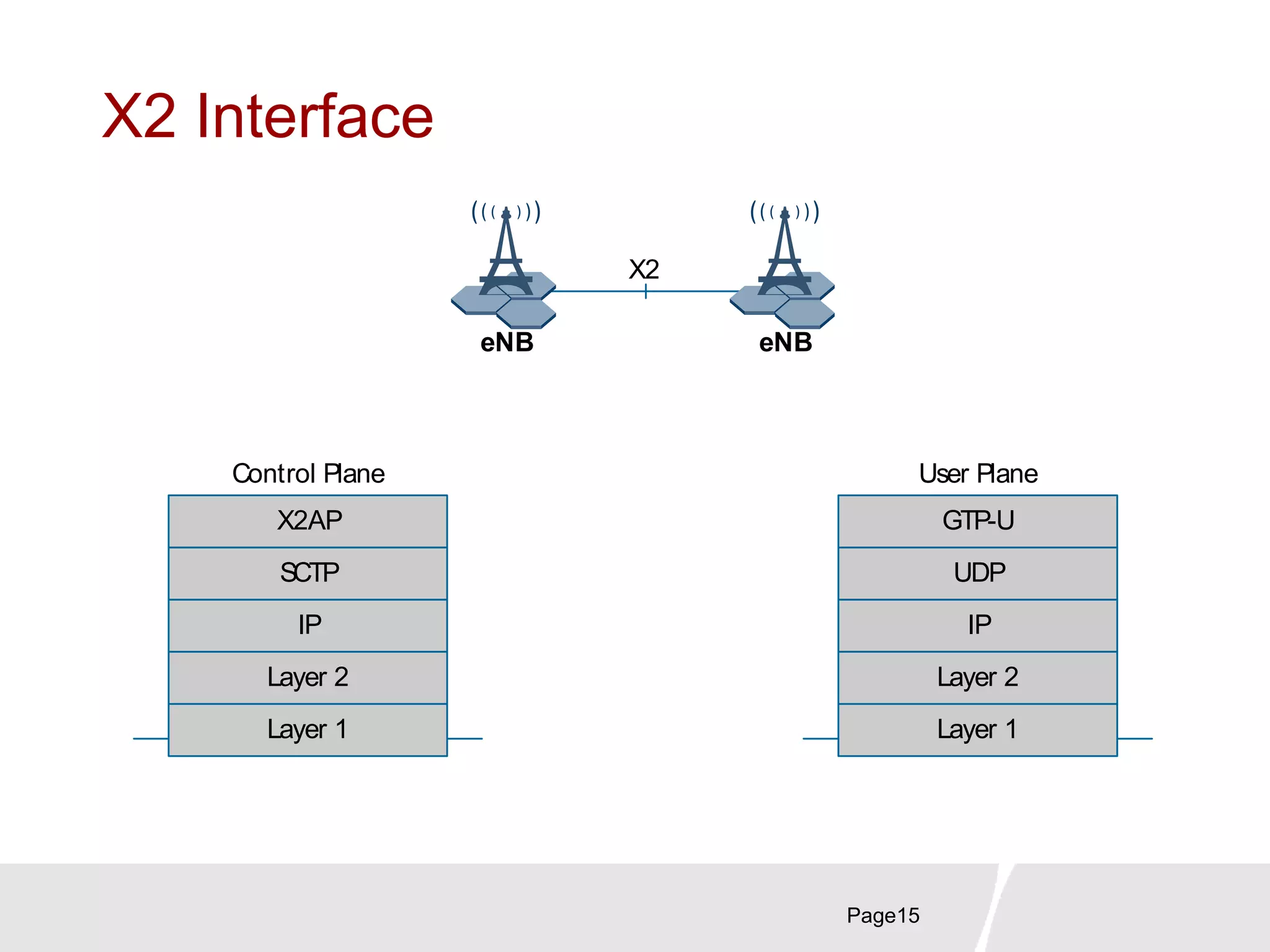 X2 Interface
Page15
eNB eNB
X2
IP
Layer 2
Layer 1
SCTP
X2AP
Control Plane
IP
Layer 2
Layer 1
UDP
GTP-U
User Plane
 