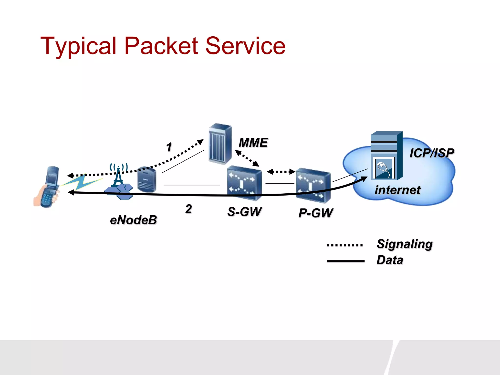 Typical Packet Service
eNodeB
MME
S-GW P-GW
ICP/ISP
internet
Data
Signaling
1
2
 