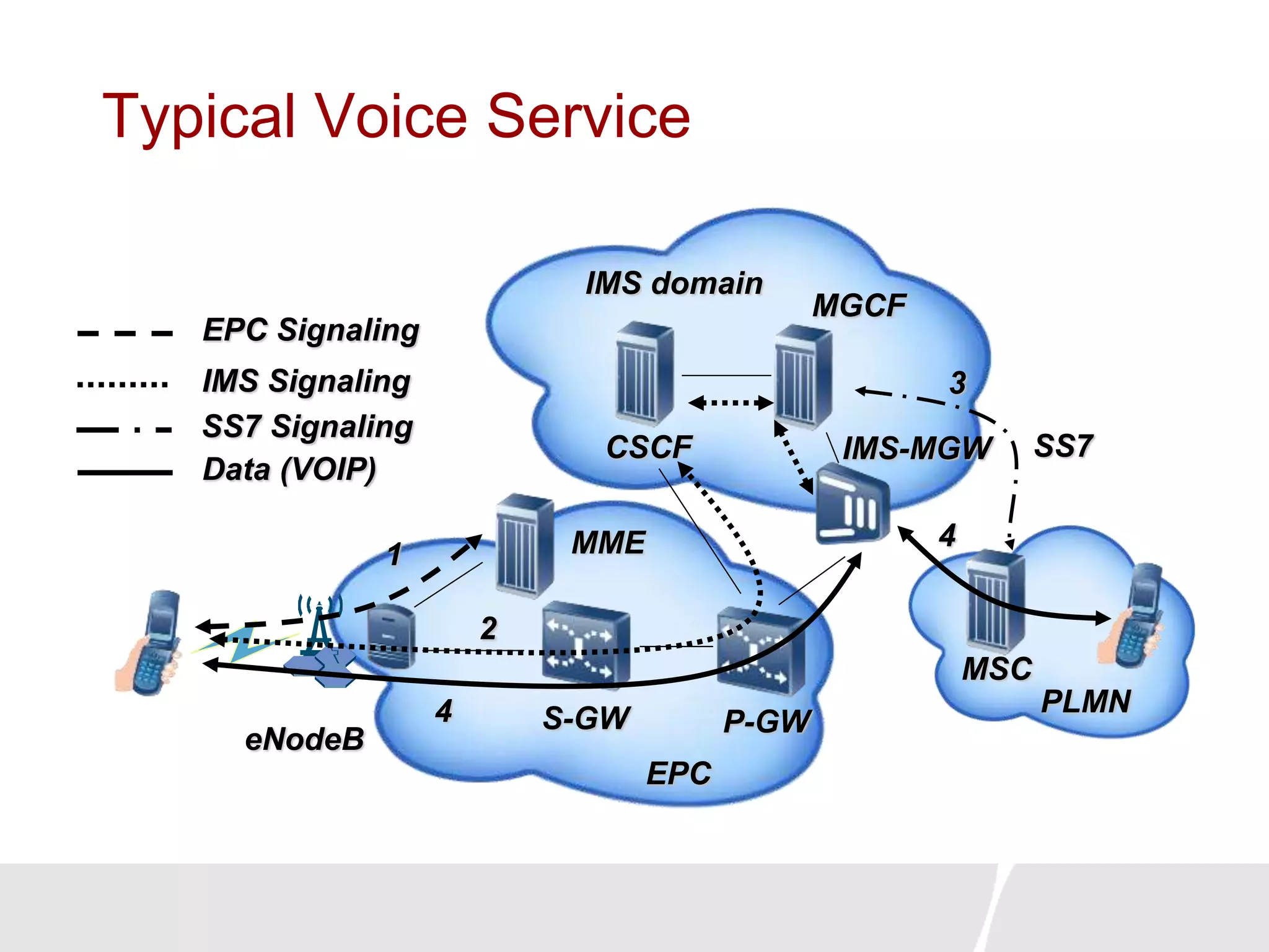 Typical Voice Service
eNodeB
MME
S-GW P-GW
EPC
Data (VOIP)
EPC Signaling
1
4
CSCF
IMS domain
MGCF
IMS-MGW
MSC
2
4
IMS Signaling
PLMN
SS7
SS7 Signaling
3
 