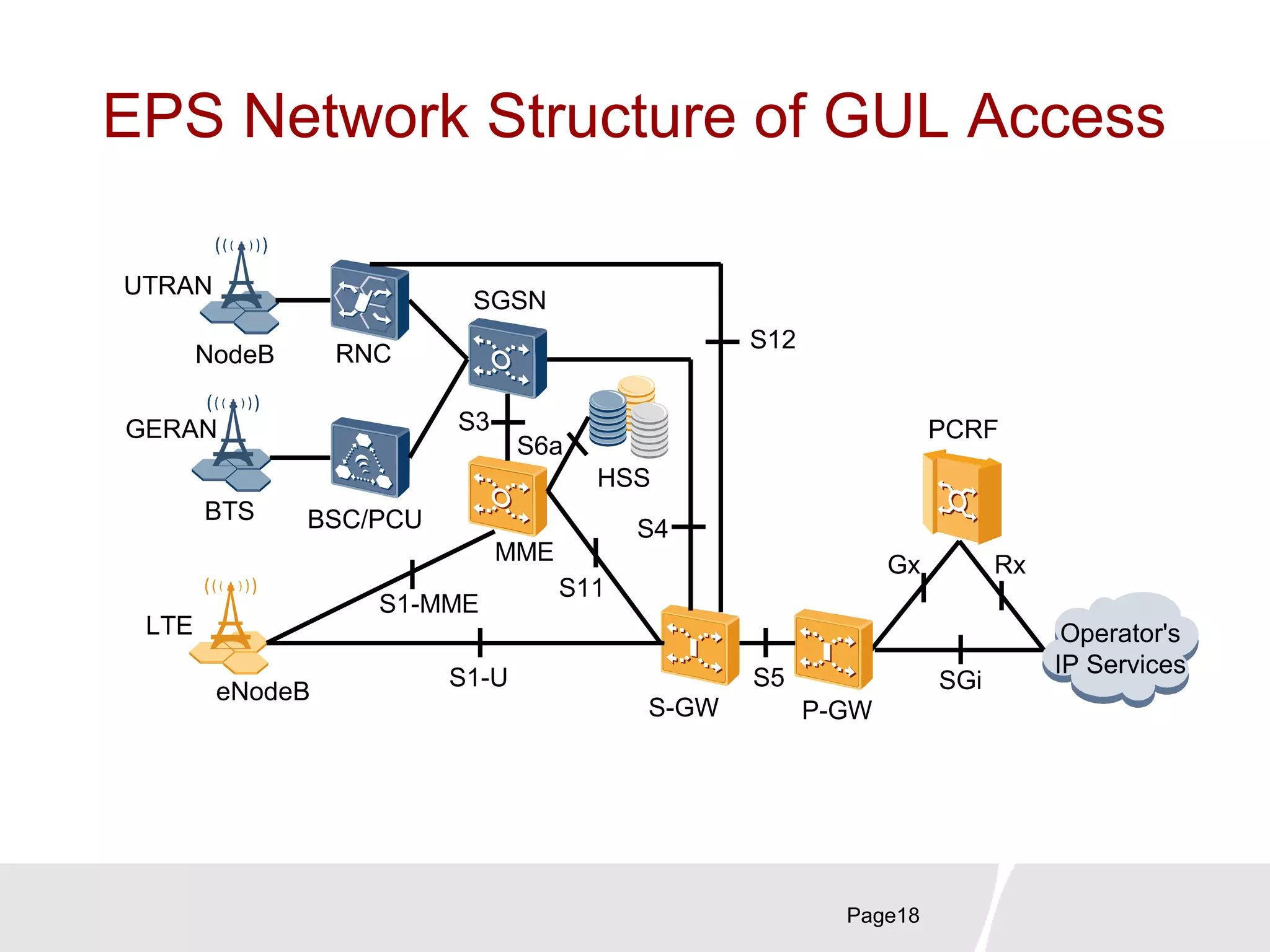 Page18
EPS Network Structure of GUL Access
S-GW
eNodeB
MME
SGSN
HSS
LTE
NodeB RNC
UTRAN
BSC/PCUBTS
GERAN
Gx
S1-U
S1-MME
S12
S4
S6a
S3
S11
Operator's
IP Services
PCRF
Rx
SGi
P-GW
S5
 