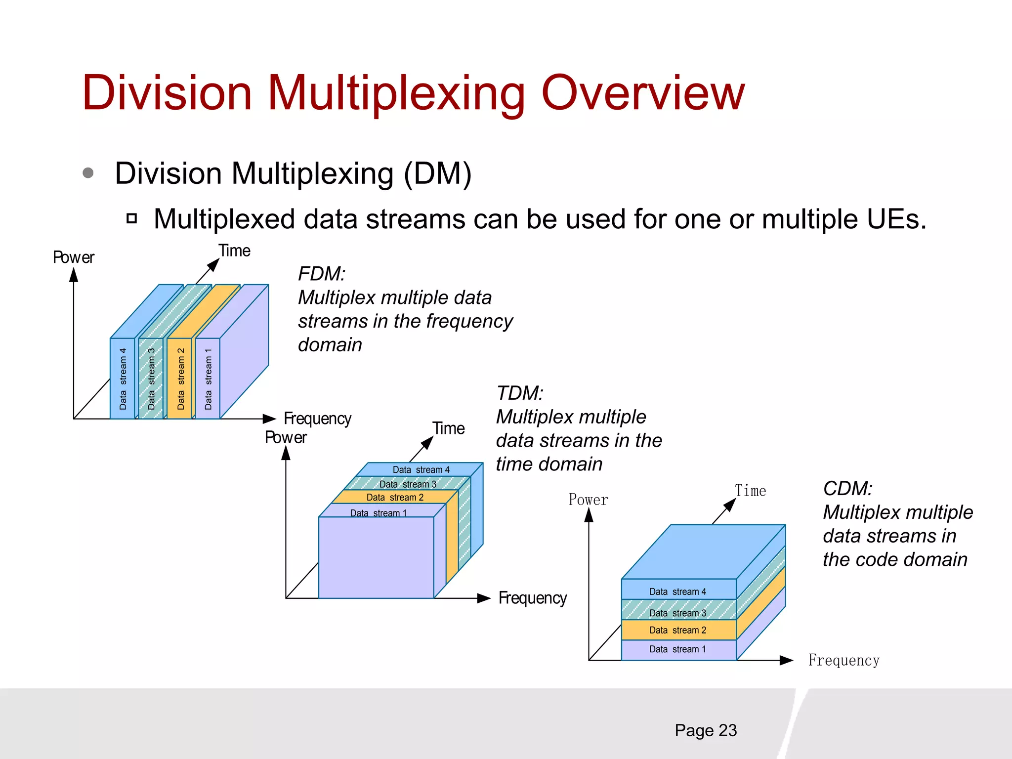 Division Multiplexing Overview
 Division Multiplexing (DM)
 Multiplexed data streams can be used for one or multiple UEs.
Page 23
Frequency
Power Time
Datastream1
Datastream2
Datastream3
Datastream4
Frequency
Power
Time
Data stream 1
Data stream 2
Data stream 3
Data stream 4
Frequency
Power
Time
Data stream 3
Data stream 4
Data stream 2
Data stream 1
FDM:
Multiplex multiple data
streams in the frequency
domain
TDM:
Multiplex multiple
data streams in the
time domain
CDM:
Multiplex multiple
data streams in
the code domain
 