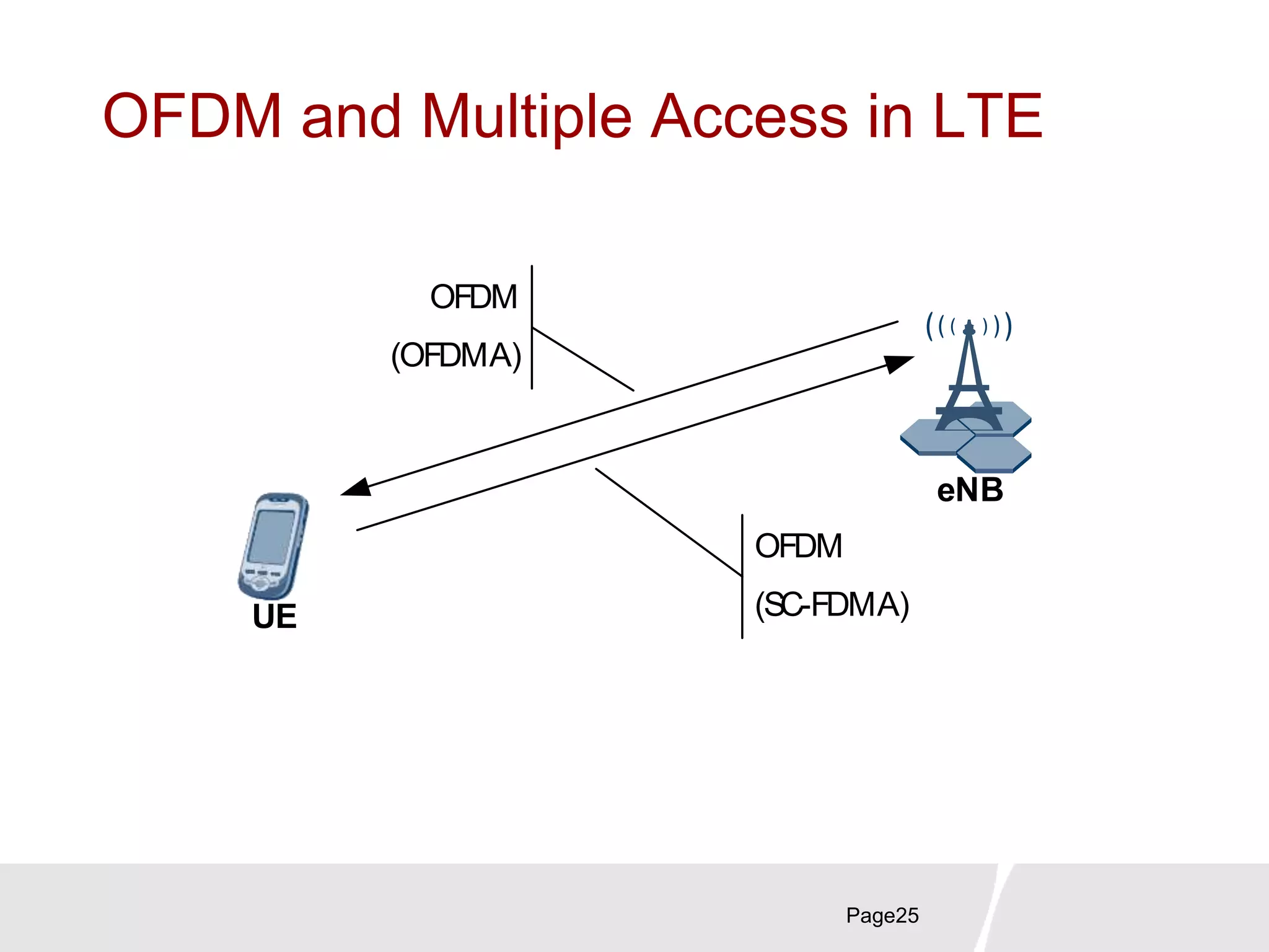 eNB
UE
Page25
OFDM and Multiple Access in LTE
OFDM
(OFDMA)
OFDM
(SC-FDMA)
 