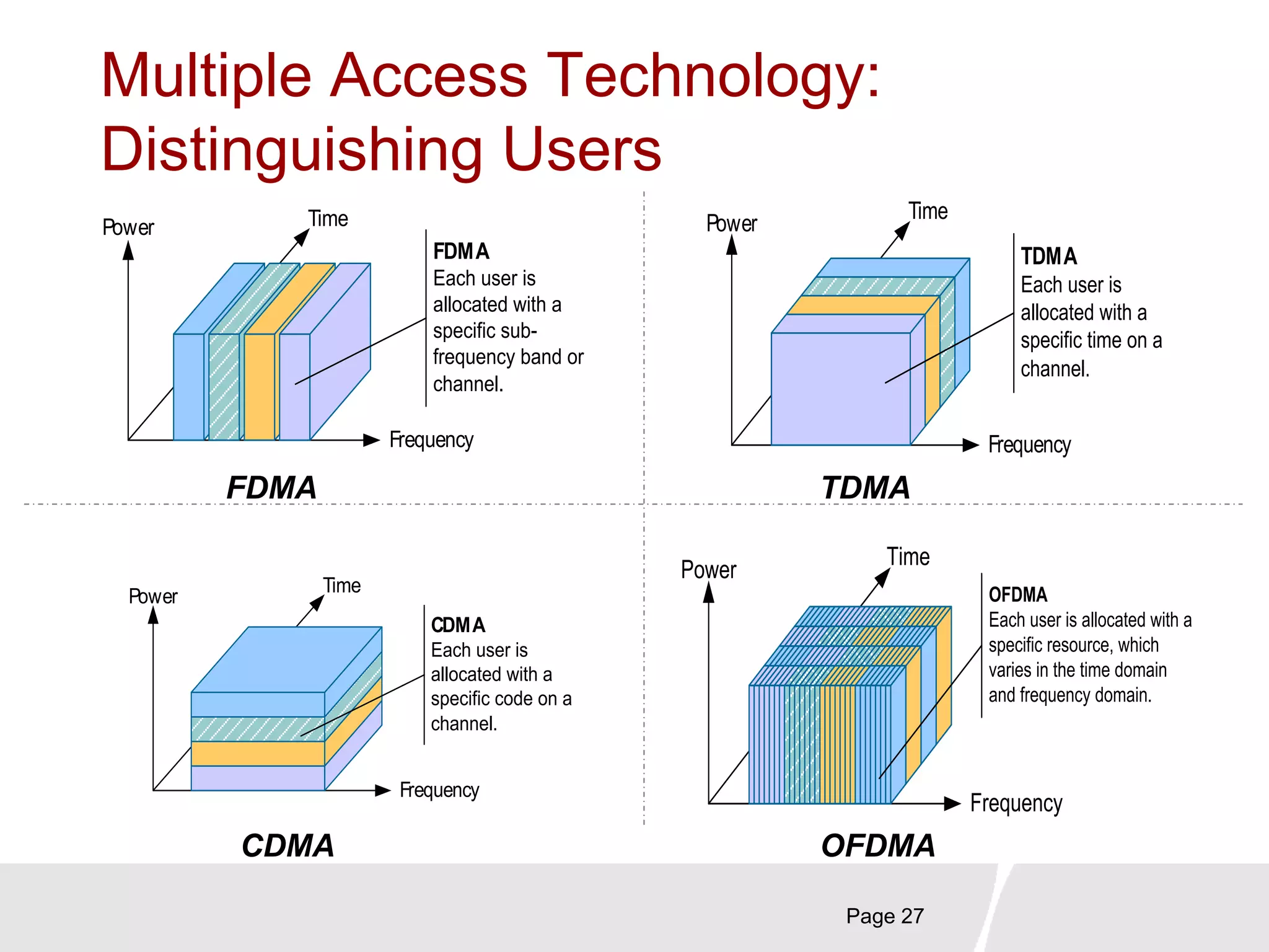 Multiple Access Technology:
Distinguishing Users
Page 27
OFDMA
FDMA TDMA
CDMA
Frequency
Power Time
FDMA
Each user is
allocated with a
specific sub-
frequency band or
channel.
Frequency
Power
Time
TDMA
Each user is
allocated with a
specific time on a
channel.
Frequency
Power
Time
CDMA
Each user is
allocated with a
specific code on a
channel.
Frequency
Power
Time
OFDMA
Each user is allocated with a
specific resource, which
varies in the time domain
and frequency domain.
 