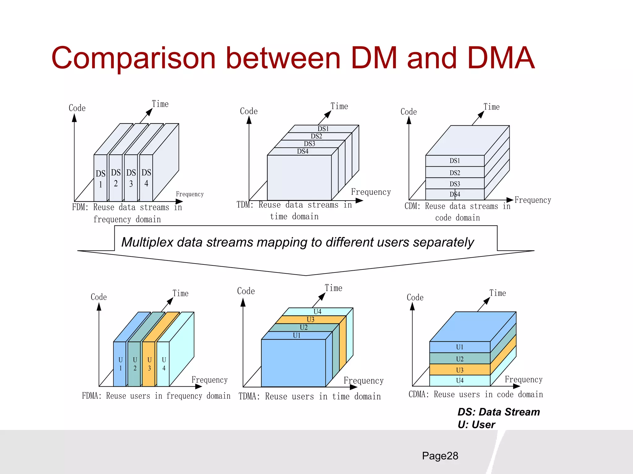 Comparison between DM and DMA
Page28
Frequency
Code
Time
DS1
DS2
DS4
DS3
CDM: Reuse data streams in
code domain
Frequency
Time
TDMA: Reuse users in time domain
U1
U2
U3
U4
Code
Frequency
Time
U1
U2
U4
U3
CDMA: Reuse users in code domain
Code
Frequency
Code Time
U
1
U
2
U
3
U
4
FDMA: Reuse users in frequency domain
Multiplex data streams mapping to different users separately
Frequency
Time
DS
1
DS
2
DS
3
DS
4
FDM: Reuse data streams in
frequency domain
Code
Frequency
Code
Time
TDM: Reuse data streams in
time domain
DS4
DS3
DS2
DS1
DS: Data Stream
U: User
 