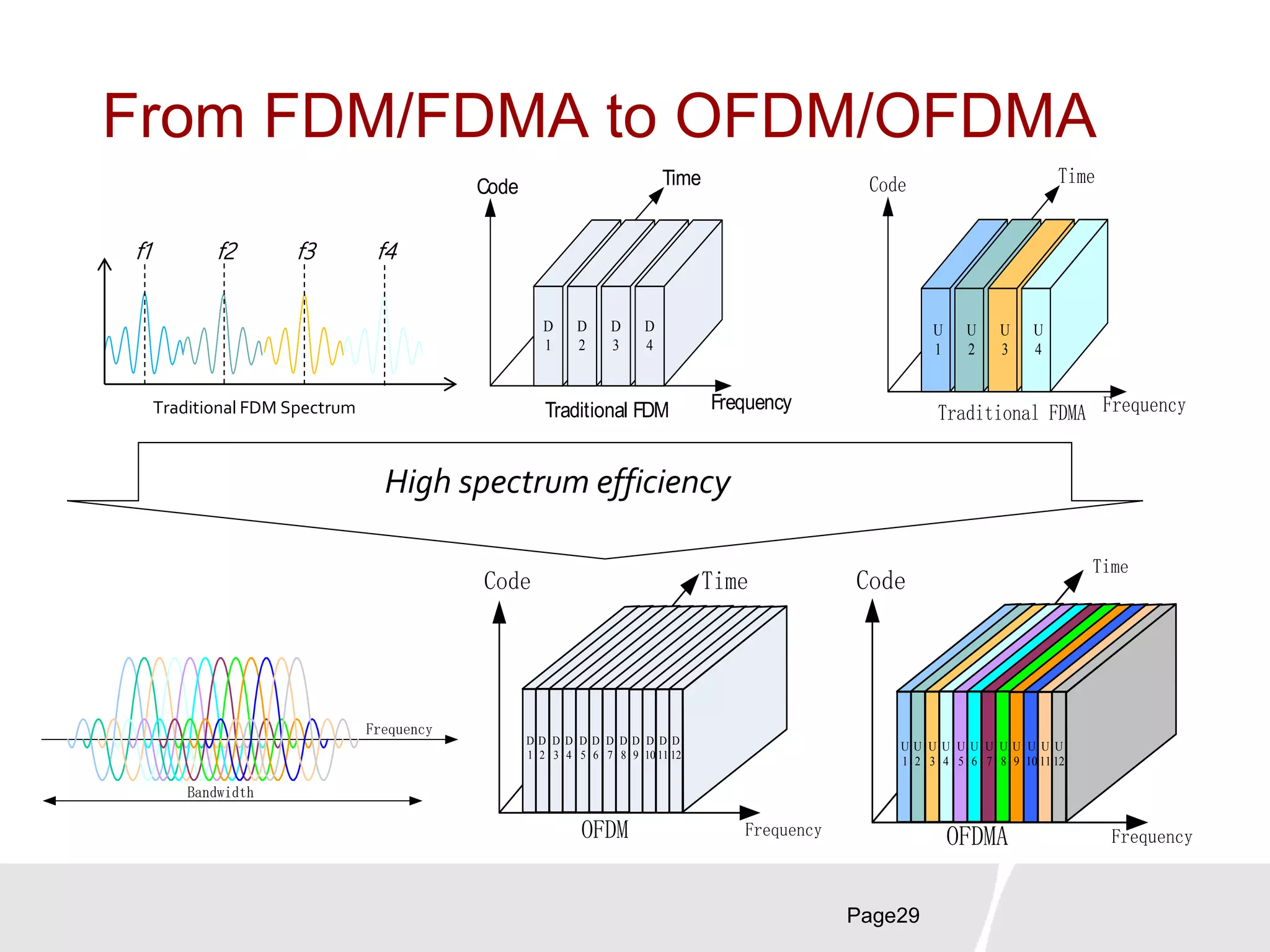 From FDM/FDMA to OFDM/OFDMA
Page29
f1 f2
Traditional FDM Spectrum
f3 f4
Frequency
Time
D
1
D
2
D
3
D
4
Traditional FDM
Code
Frequency
Code Time
U
1
U
2
U
3
U
4
Traditional FDMA
Time
Frequency
D
1
D
2
D
3
D
4
D
5
D
6
D
7
D
8
D
9
D
10
D
11
D
12
OFDM
Code
Time
Frequency
U
1
U
2
U
3
U
4
U
5
U
6
U
7
U
8
U
9
U
10
U
11
U
12
OFDMA
Code
Frequency
Bandwidth
High spectrum efficiency
 