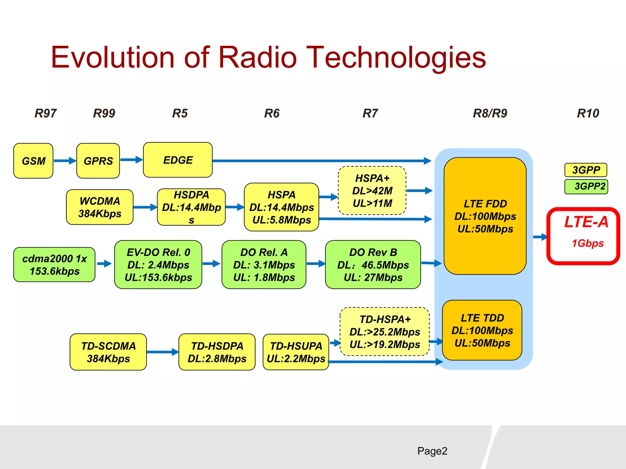 Evolution of Radio Technologies
Page2
1Gbps
LTE-A
EV-DO Rel. 0
DL: 2.4Mbps
UL:153.6kbps
cdma2000 1x
153.6kbps
DO Rel. A
DL: 3.1Mbps
UL: 1.8Mbps
DO Rev B
DL：46.5Mbps
UL: 27Mbps
HSPA+
DL>42M
UL>11MWCDMA
384Kbps
HSDPA
DL:14.4Mbp
s
HSPA
DL:14.4Mbps
UL:5.8Mbps
LTE FDD
DL:100Mbps
UL:50Mbps
GSM EDGE
TD-HSDPA
DL:2.8Mbps
TD-HSUPA
UL:2.2Mbps
LTE TDD
DL:100Mbps
UL:50Mbps
TD-HSPA+
DL:>25.2Mbps
UL:>19.2MbpsTD-SCDMA
384Kbps
GPRS
3GPP
3GPP2
R97 R99 R5 R6 R7 R8/R9 R10
 