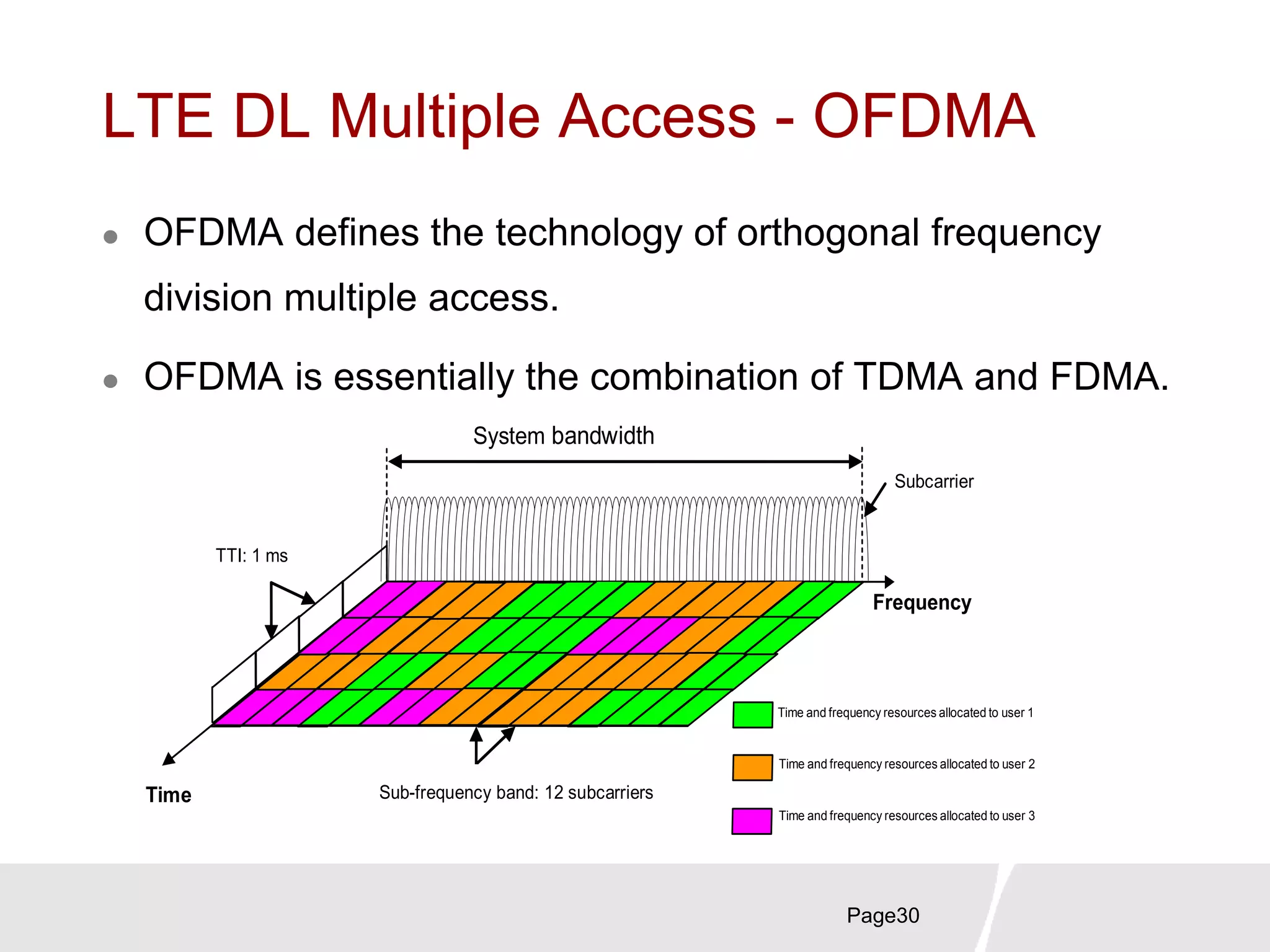 LTE DL Multiple Access - OFDMA
 OFDMA defines the technology of orthogonal frequency
division multiple access.
 OFDMA is essentially the combination of TDMA and FDMA.
Page30
Subcarrier
TTI: 1 ms
Frequency
Time
Time and frequency resources allocated to user 1
System bandwidth
Sub-frequency band: 12 subcarriers
Time and frequency resources allocated to user 2
Time and frequency resources allocated to user 3
 