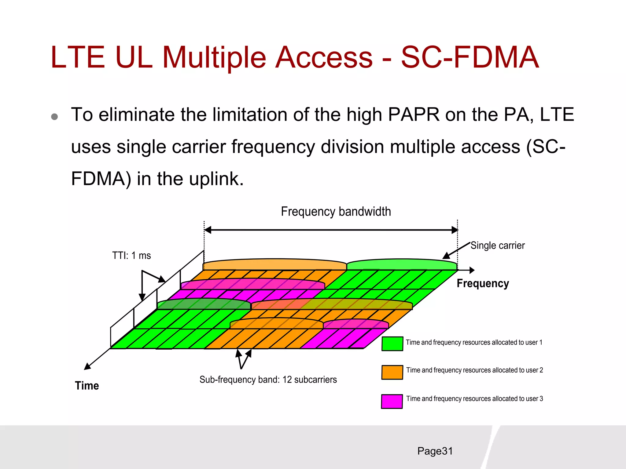 LTE UL Multiple Access - SC-FDMA
 To eliminate the limitation of the high PAPR on the PA, LTE
uses single carrier frequency division multiple access (SC-
FDMA) in the uplink.
Page310
Single carrier
TTI: 1 ms
Frequency
Time
Frequency bandwidth
Sub-frequency band: 12 subcarriers
Time and frequency resources allocated to user 1
Time and frequency resources allocated to user 2
Time and frequency resources allocated to user 3
 