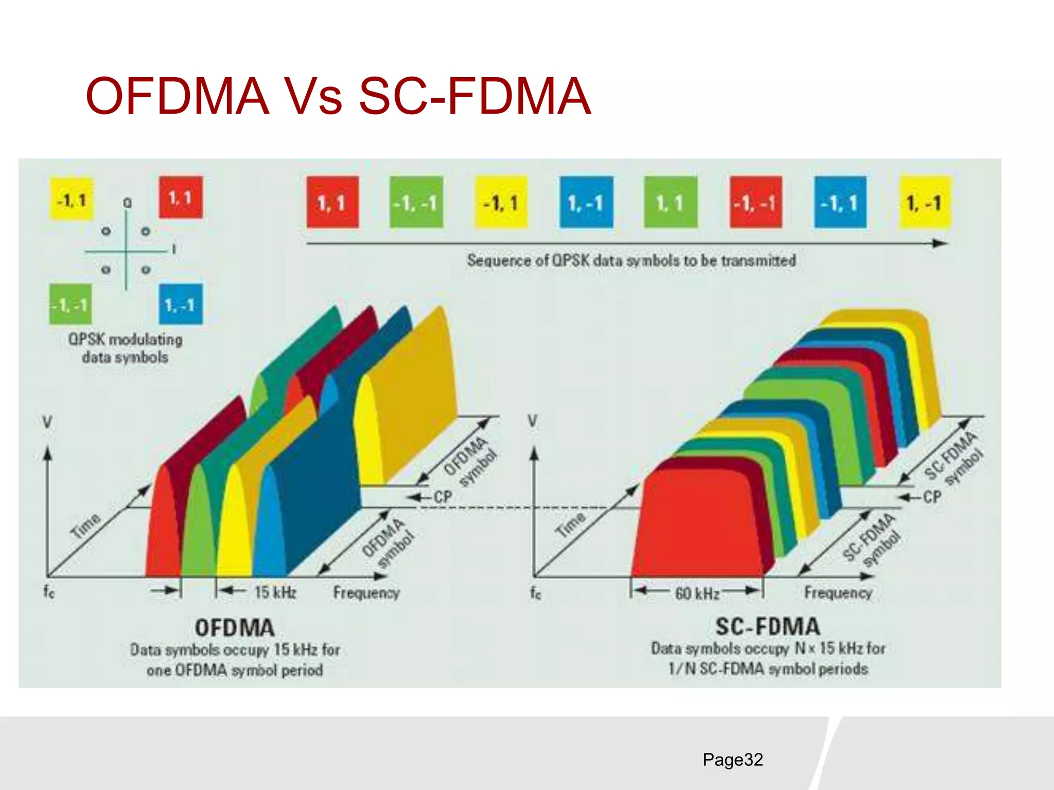 OFDMA Vs SC-FDMA
Page32
 