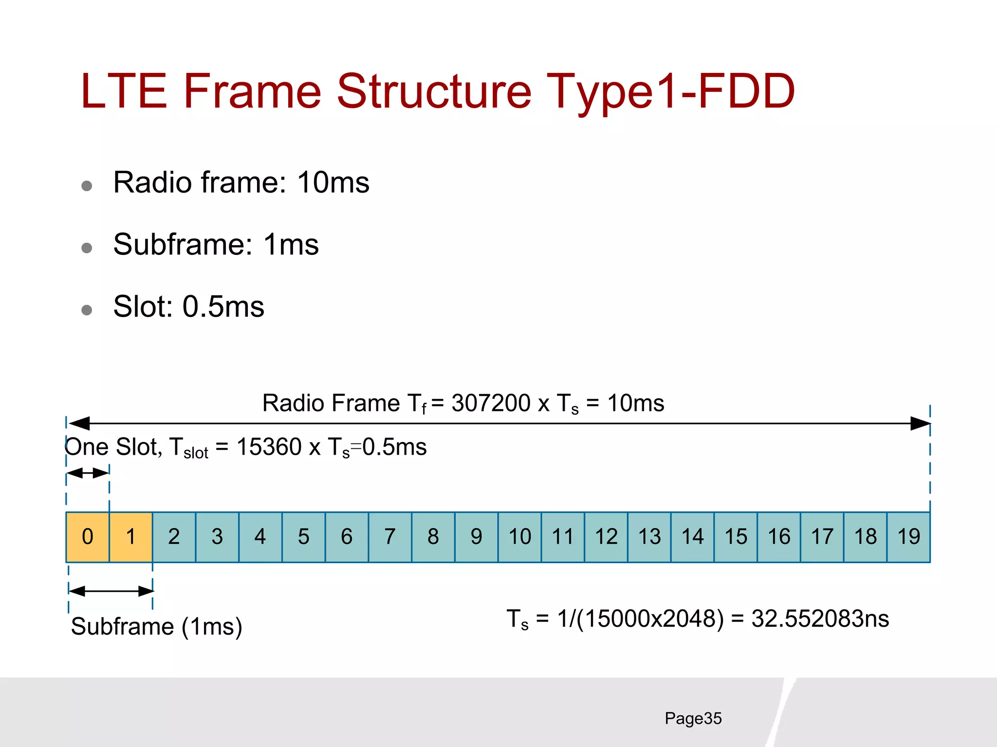 Page35
LTE Frame Structure Type1-FDD
One Slot,Tslot = 15360 x Ts=0.5ms
Radio Frame Tf = 307200 x Ts = 10ms
Subframe (1ms)
0 1 2 3 4 5 6 7 8 9 10 11 12 13 14 15 16 17 18 19
Ts = 1/(15000x2048) = 32.552083ns
 Radio frame: 10ms
 Subframe: 1ms
 Slot: 0.5ms
 