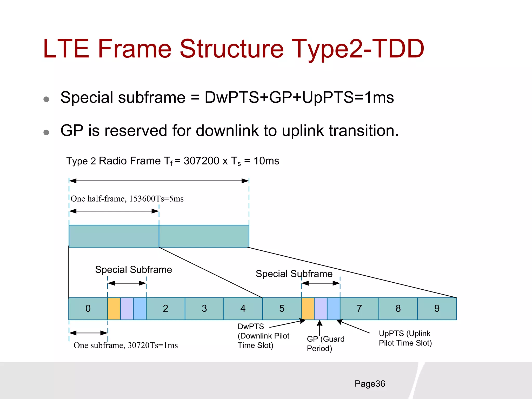 LTE Frame Structure Type2-TDD
 Special subframe = DwPTS+GP+UpPTS=1ms
 GP is reserved for downlink to uplink transition.
Page36
Type 2 Radio Frame Tf = 307200 x Ts = 10ms
0 2 3 4 5 7 8 9
One half-frame, 153600Ts=5ms
One subframe, 30720Ts=1ms
DwPTS
(Downlink Pilot
Time Slot)
GP (Guard
Period)
UpPTS (Uplink
Pilot Time Slot)
Special Subframe Special Subframe
 