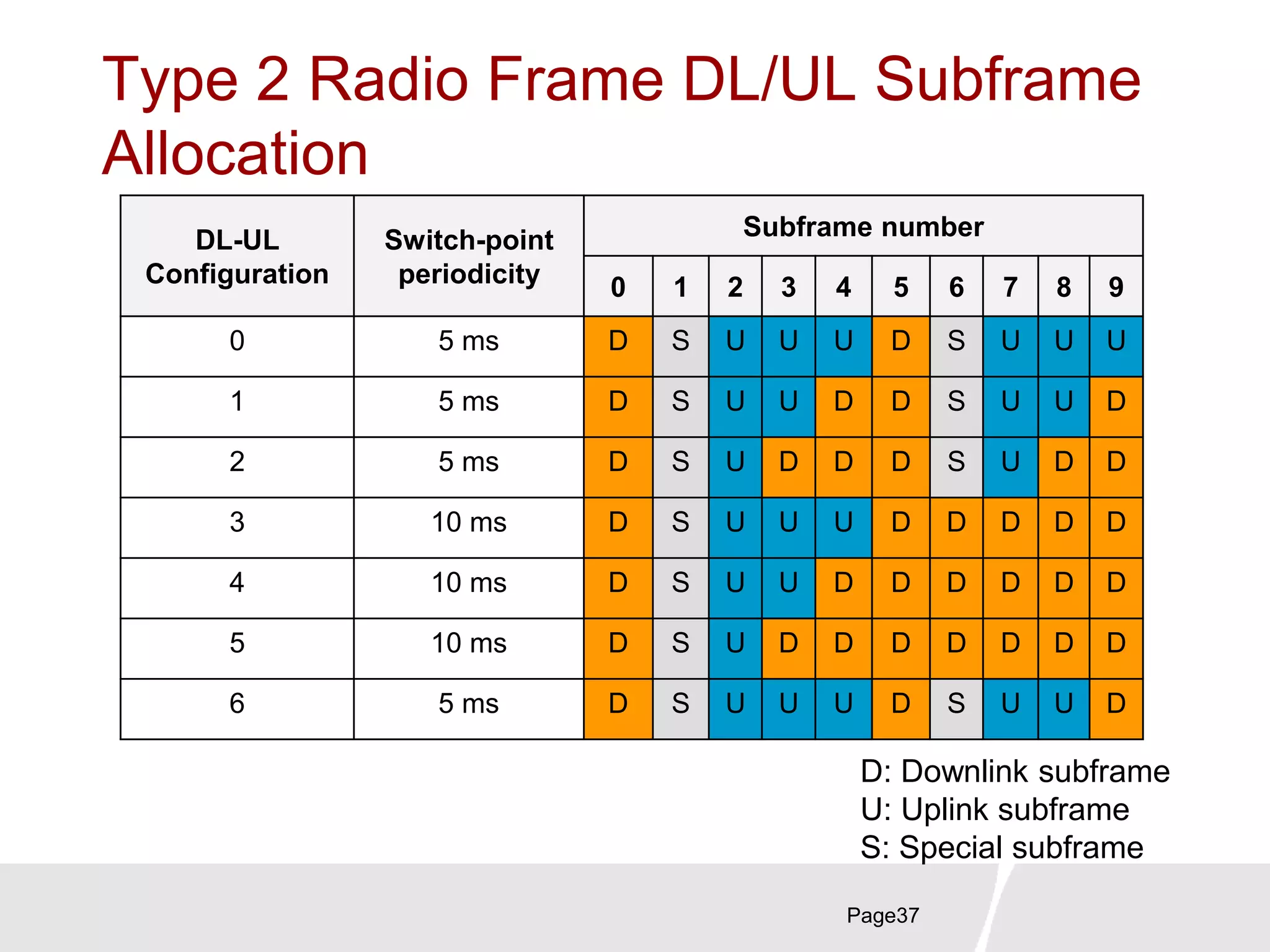 Type 2 Radio Frame DL/UL Subframe
Allocation
Page37
DL-UL
Configuration
Switch-point
periodicity
Subframe number
0 1 2 3 4 5 6 7 8 9
0 5 ms D S U U U D S U U U
1 5 ms D S U U D D S U U D
2 5 ms D S U D D D S U D D
3 10 ms D S U U U D D D D D
4 10 ms D S U U D D D D D D
5 10 ms D S U D D D D D D D
6 5 ms D S U U U D S U U D
D: Downlink subframe
U: Uplink subframe
S: Special subframe
 