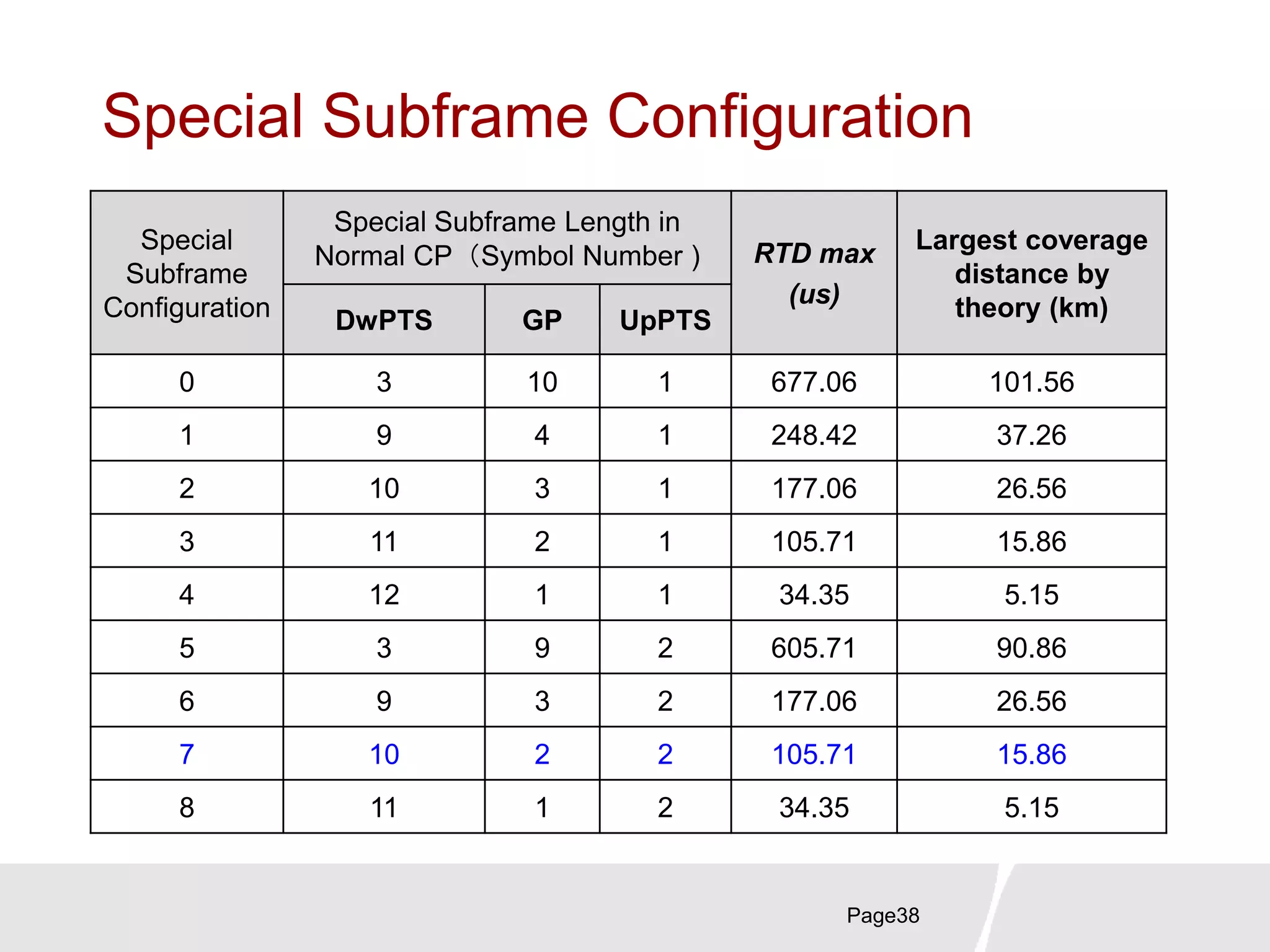 Special Subframe Configuration
Page38
Special
Subframe
Configuration
Special Subframe Length in
Normal CP（Symbol Number ) RTD max
(us)
Largest coverage
distance by
theory (km)DwPTS GP UpPTS
0 3 10 1 677.06 101.56
1 9 4 1 248.42 37.26
2 10 3 1 177.06 26.56
3 11 2 1 105.71 15.86
4 12 1 1 34.35 5.15
5 3 9 2 605.71 90.86
6 9 3 2 177.06 26.56
7 10 2 2 105.71 15.86
8 11 1 2 34.35 5.15
 