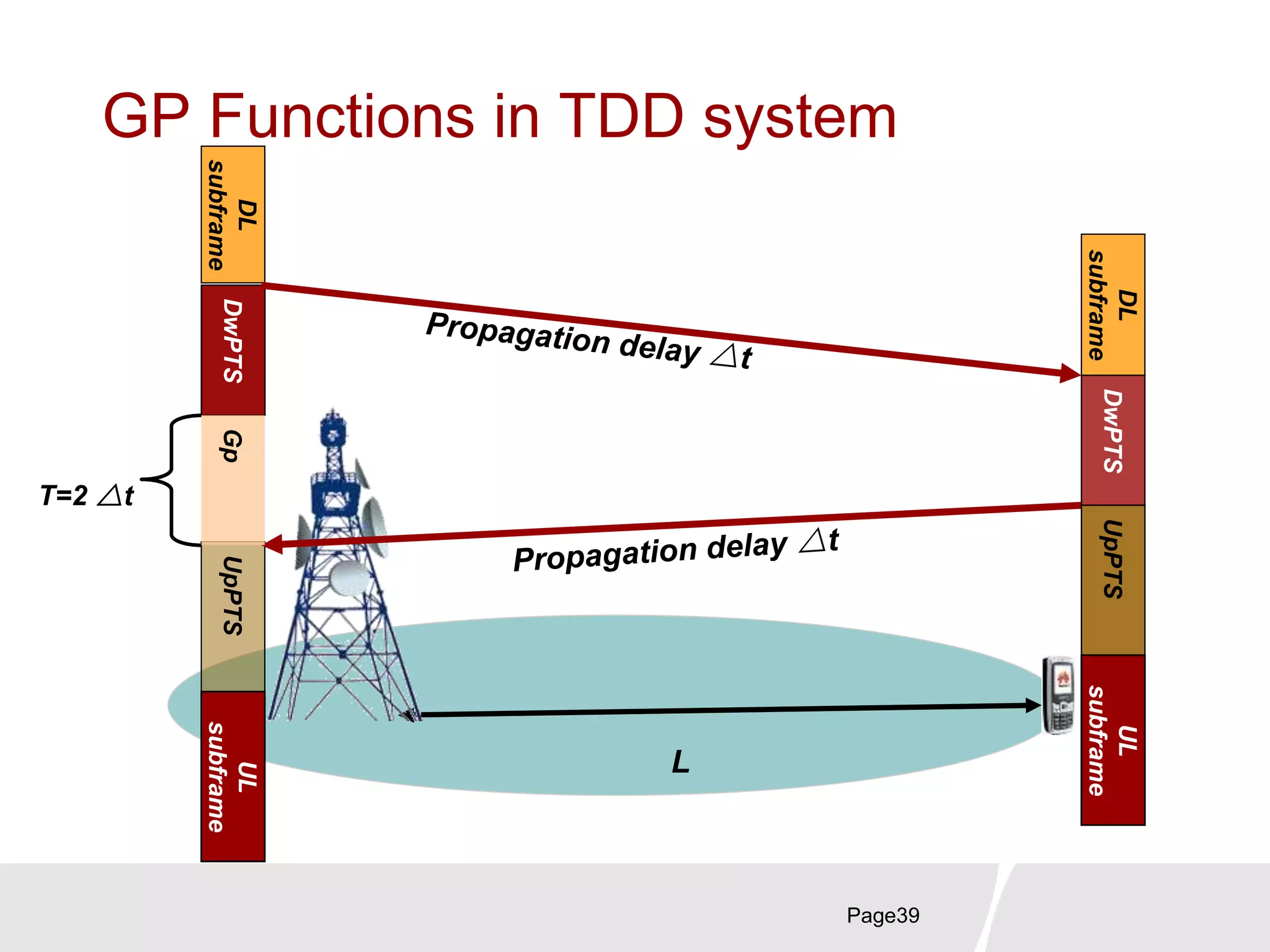GP Functions in TDD system
Page39
DwPTSDwPTS
UpPTS
L
UpPTS
DL
subframe
Gp
UL
subframe
UL
subframe
DL
subframe
DwPTS
T=2 △t
UpPTS
 
