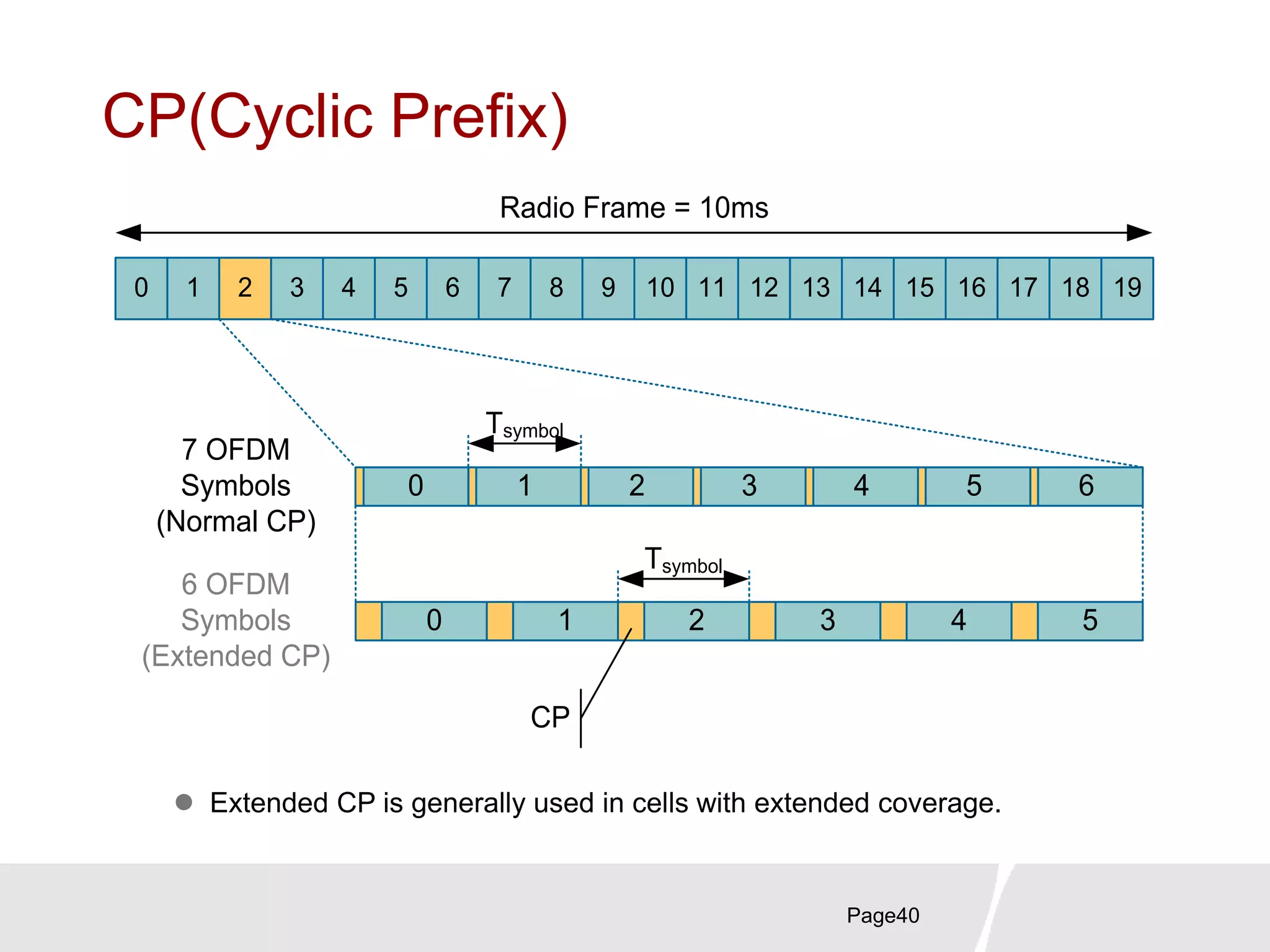Page40
CP(Cyclic Prefix)
Radio Frame = 10ms
0 1 2 3 4 5 6 7 8 9 10 11 12 13 14 15 16 17 18 19
7 OFDM
Symbols
(Normal CP)
6 OFDM
Symbols
(Extended CP)
0 1 2 3 4 5 6
0 1 2 3 4 5
CP
Tsymbol
Tsymbol
 Extended CP is generally used in cells with extended coverage.
 