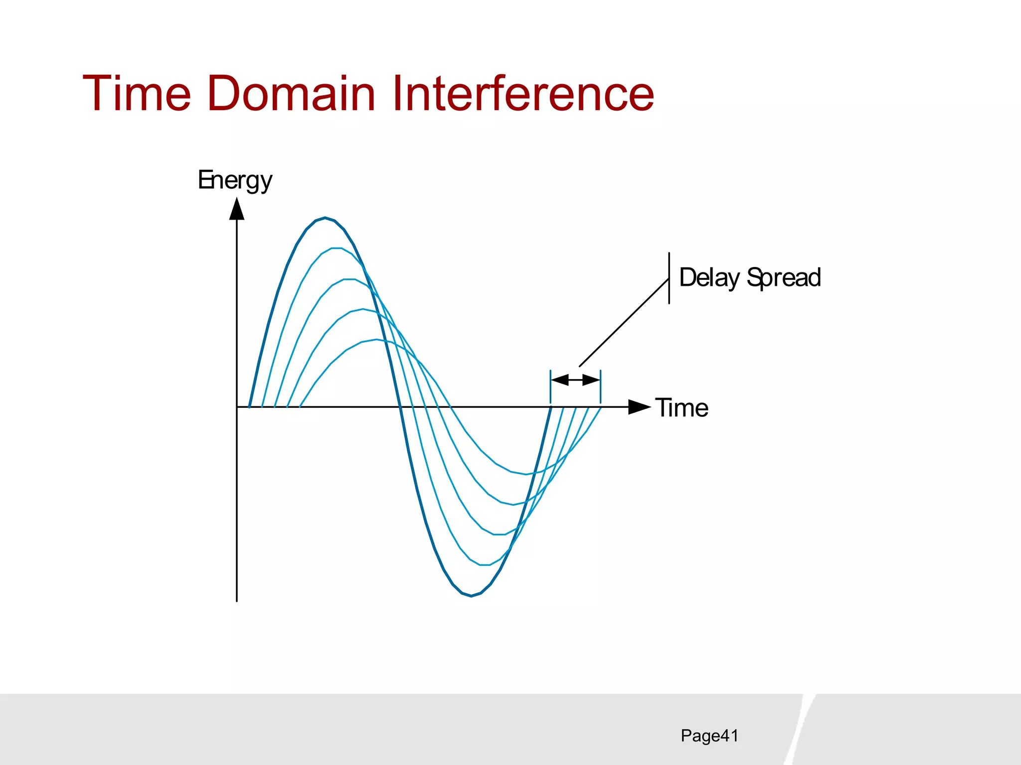 Time Domain Interference
Energy
Time
Delay Spread
Page41
 