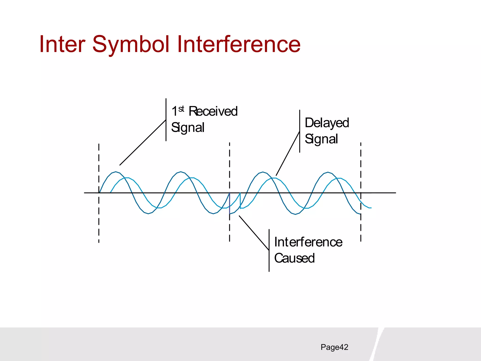 Inter Symbol Interference
1st Received
Signal Delayed
Signal
Interference
Caused
Page42
 