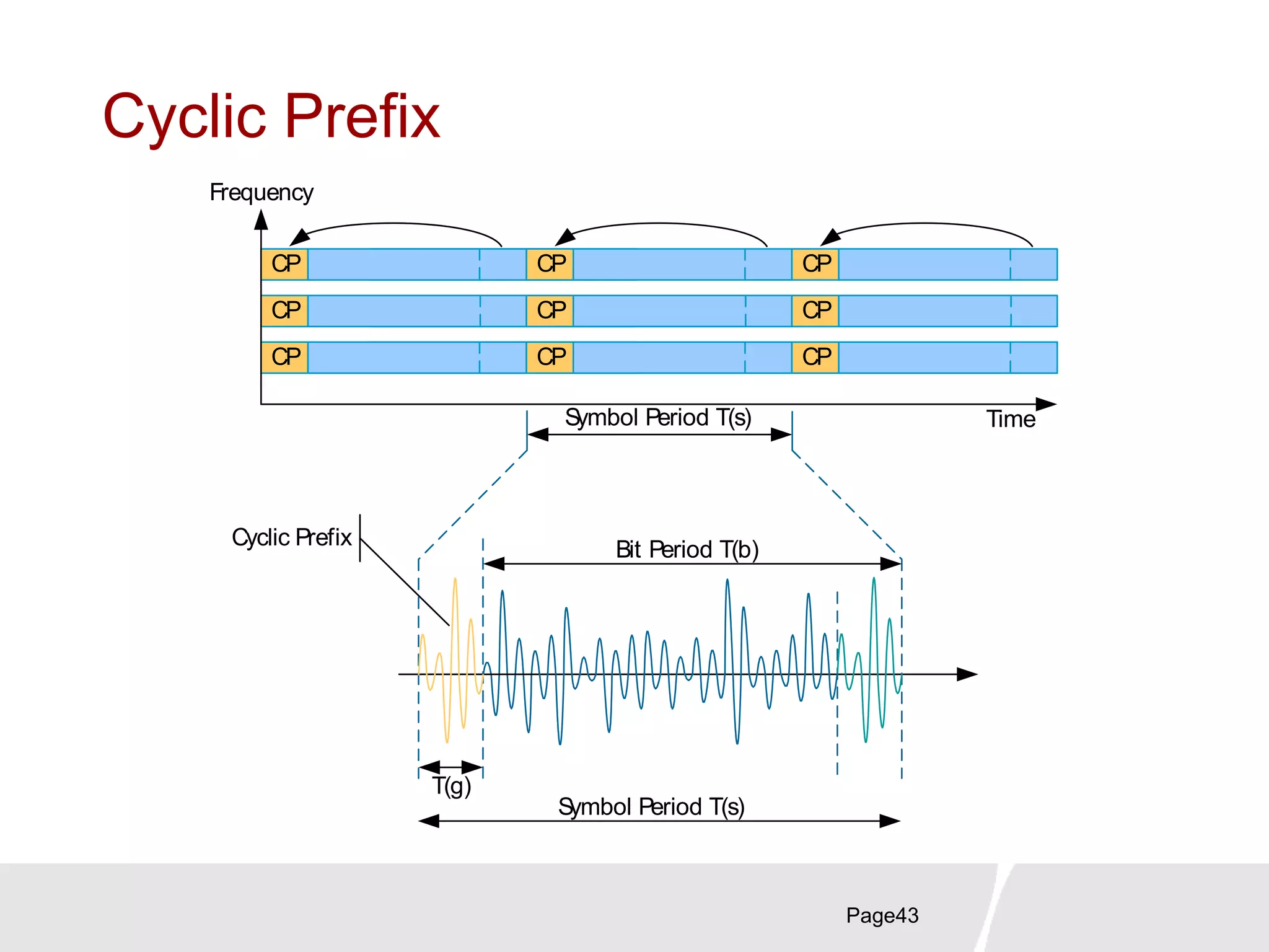 Cyclic Prefix
CP
CP
CP
CP
CP
CP
CP
CP
CP
CP
CP
CP
Frequency
Time
Symbol Period T(s)
T(g)
Symbol Period T(s)
Bit Period T(b)
Cyclic Prefix
Page43
 