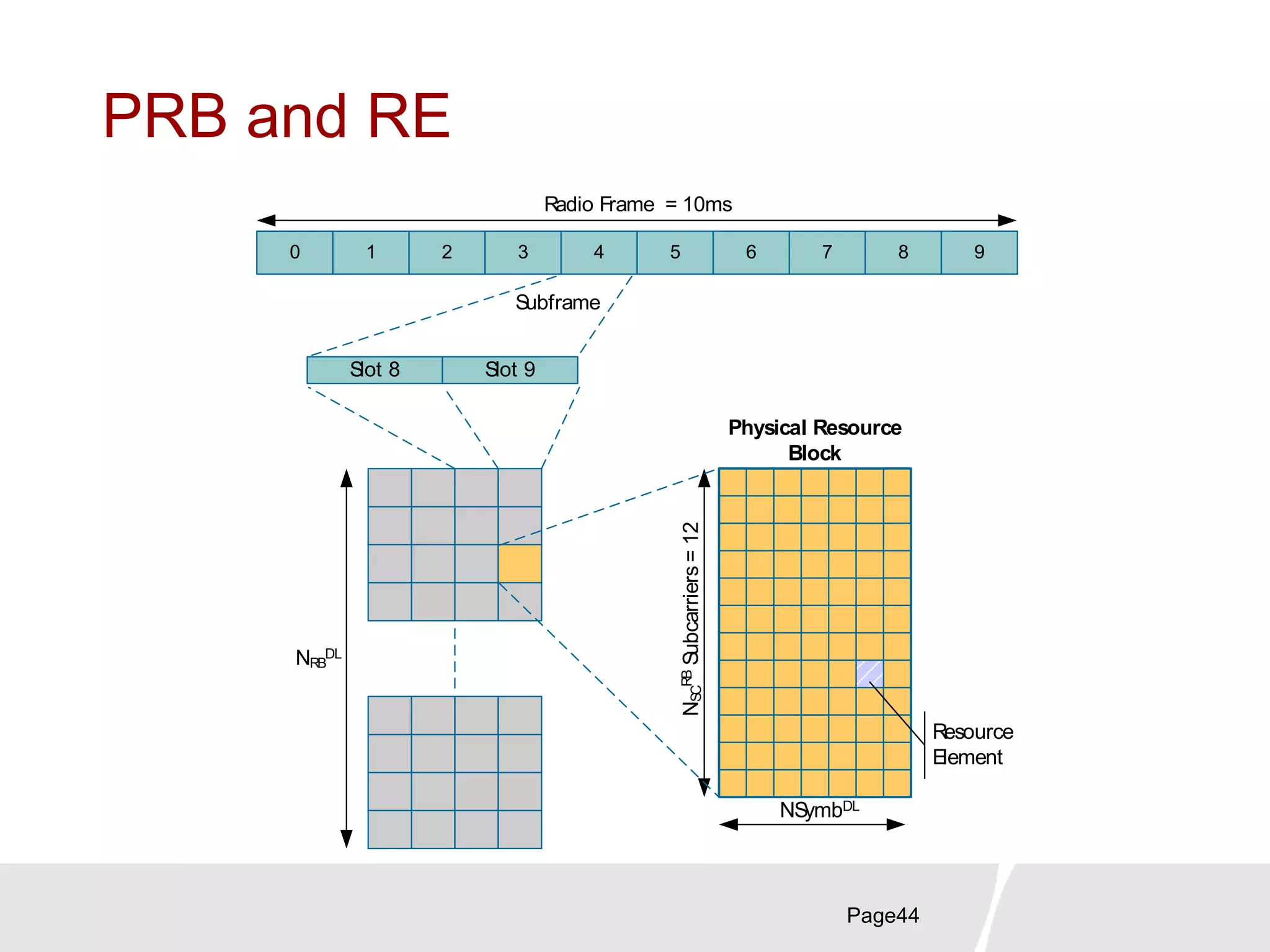 PRB and RE
Radio Frame = 10ms
0 2 3 4 5 7 8 961
Slot 8 Slot 9
Subframe
NRB
DL
NSC
RBSubcarriers=12
Physical Resource
Block
Resource
Element
NSymbDL
Page44
 