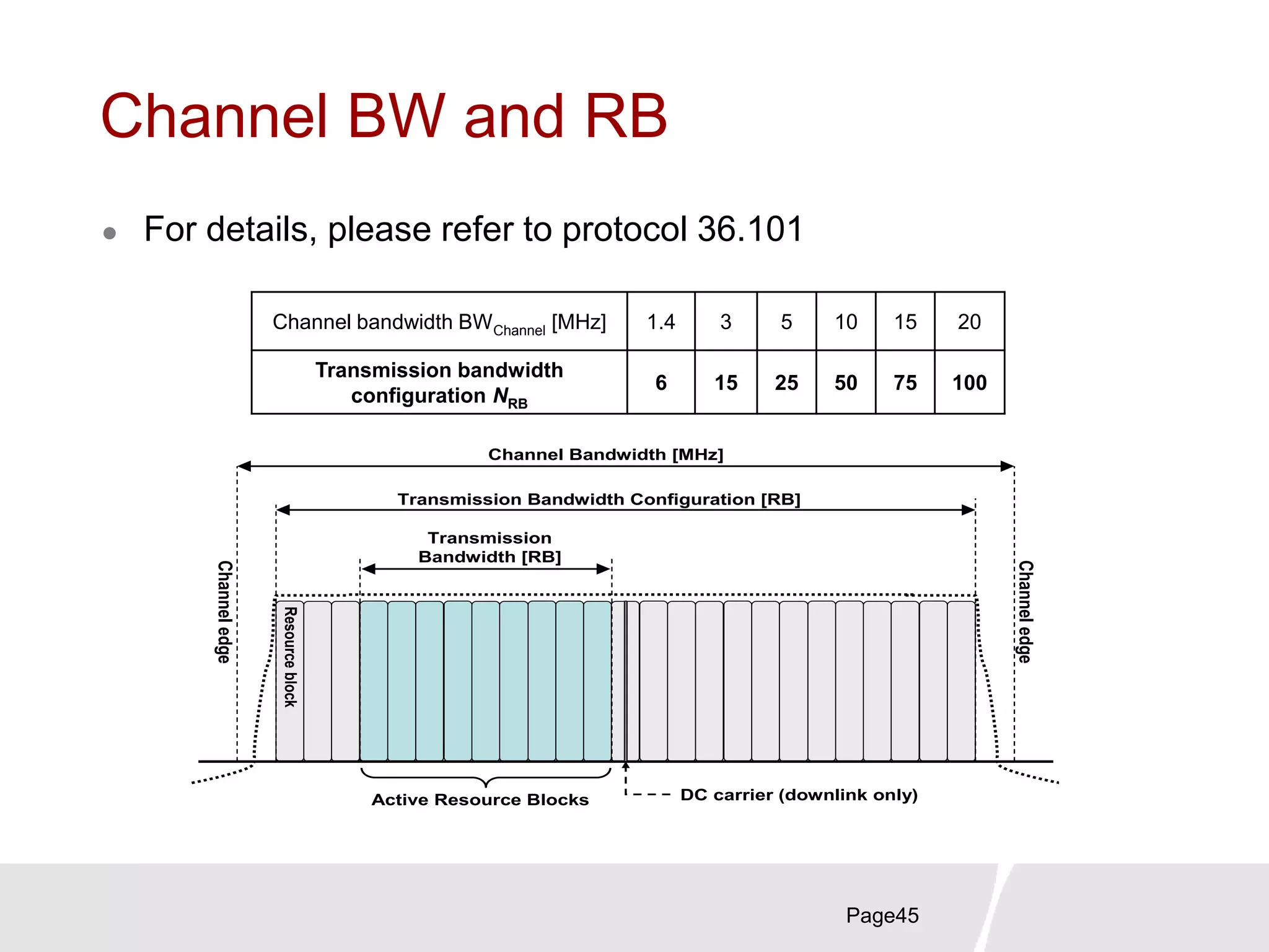 Page45
Channel BW and RB
Channel bandwidth BWChannel [MHz] 1.4 3 5 10 15 20
Transmission bandwidth
configuration NRB
6 15 25 50 75 100
Transmission
Bandwidth [RB]
Transmission Bandwidth Configuration [RB]
Channel Bandwidth [MHz]
Resourceblock
Channeledge
Channeledge
DC carrier (downlink only)Active Resource Blocks
 For details, please refer to protocol 36.101
 