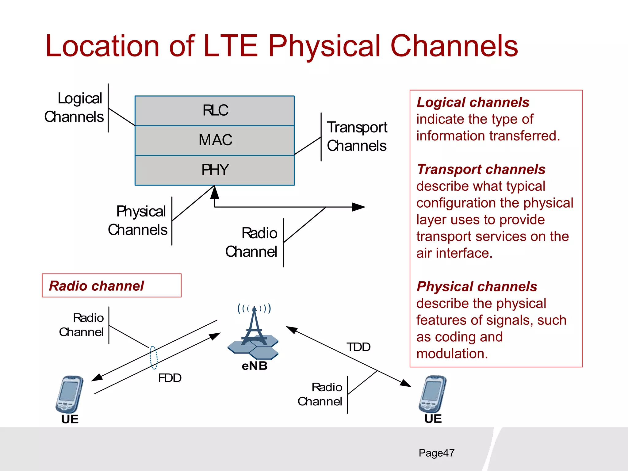 Page47
Location of LTE Physical Channels
RLC
MAC
PHY
Logical
Channels
Transport
Channels
Physical
Channels Radio
Channel
Logical channels
indicate the type of
information transferred.
Transport channels
describe what typical
configuration the physical
layer uses to provide
transport services on the
air interface.
Physical channels
describe the physical
features of signals, such
as coding and
modulation.
eNB
UE
Radio
Channel
FDD
Radio
Channel
UE
TDD
Radio channel
 