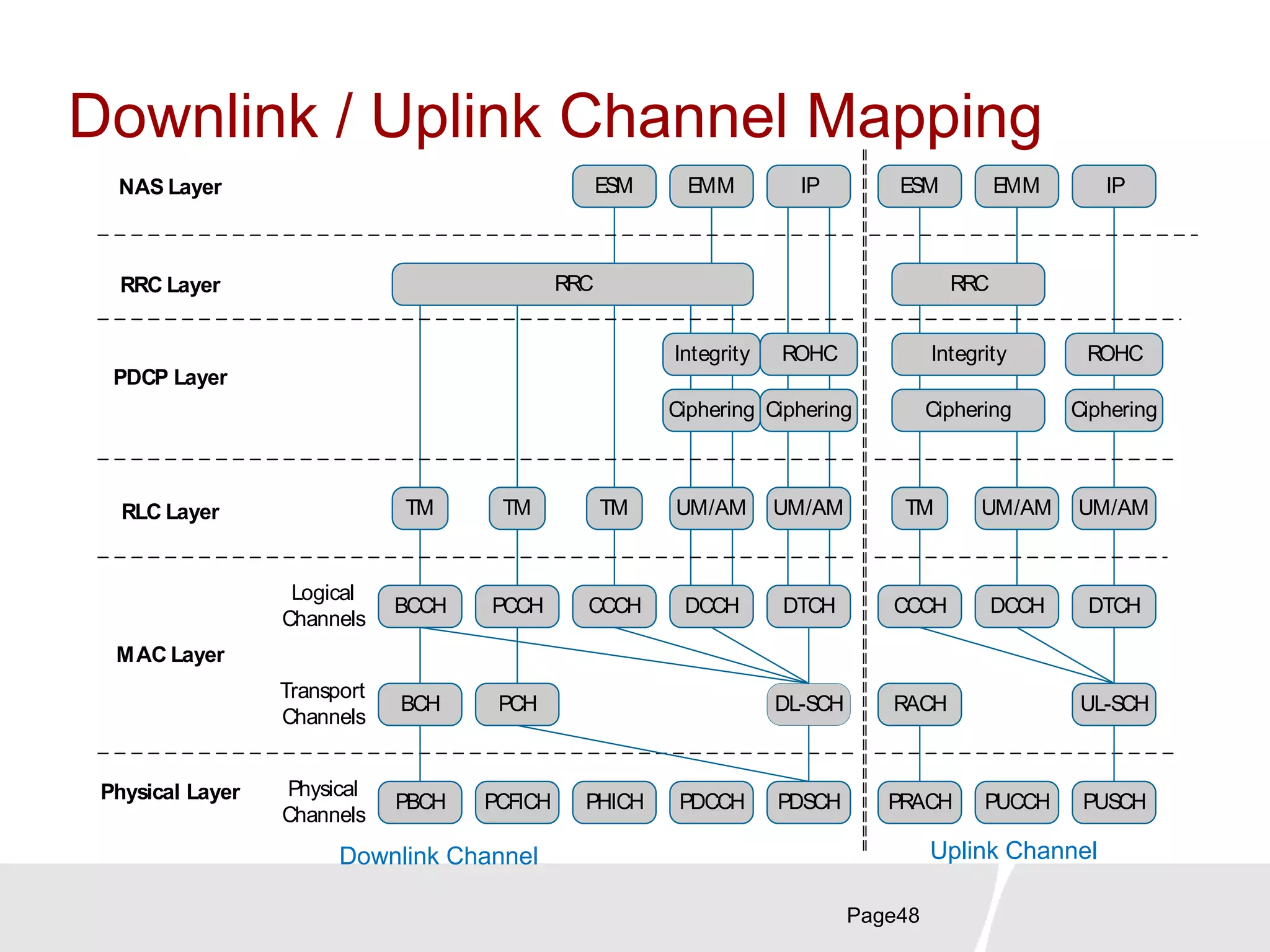 Downlink / Uplink Channel Mapping
Page48
DL-SCH
Physical Layer
MAC Layer
RLC Layer
PDCP Layer
RRC Layer
Physical
Channels
Transport
Channels
Logical
Channels
PDSCHPDCCHPHICHPCFICHPBCH
BCH PCH
BCCH PCCH CCCH DCCH DTCH
TM TM TM UM/AM UM/AM
Ciphering
Integrity
Ciphering
ROHC
RRC
ESM EMM IPNAS Layer
PUSCHPUCCHPRACH
RACH
CCCH
TM UM/AM UM/AM
Ciphering
Integrity
Ciphering
ROHC
RRC
ESM EMM IP
UL-SCH
DCCH DTCH
Downlink Channel Uplink Channel
 