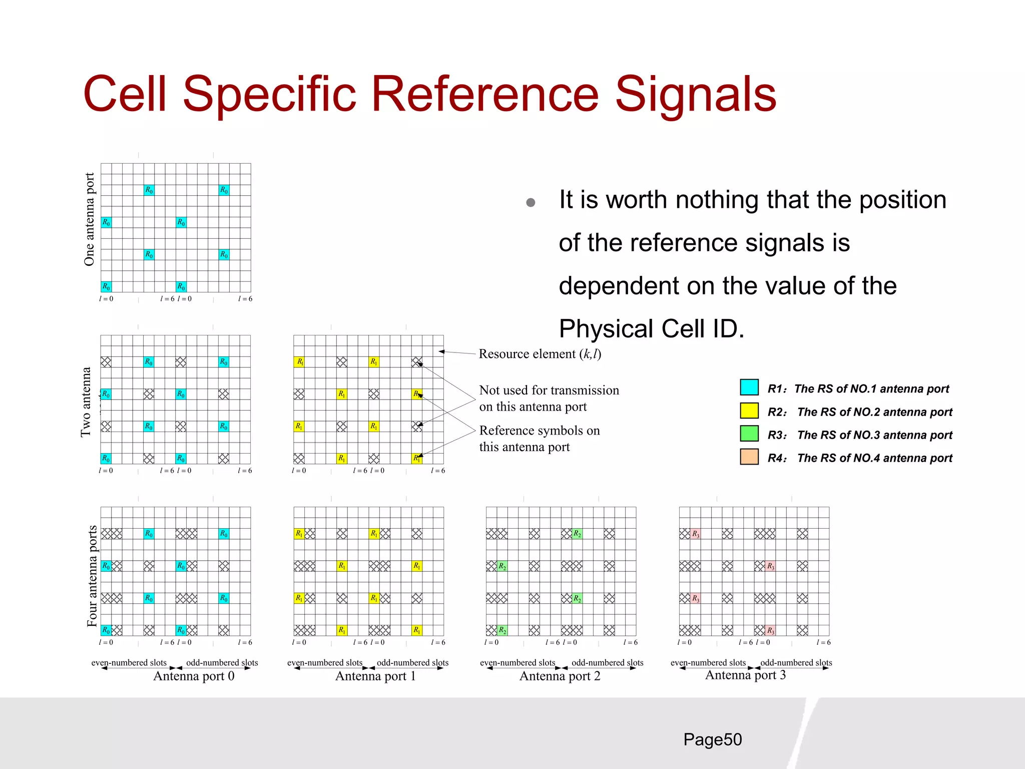 Cell Specific Reference Signals
Page50
 It is worth nothing that the position
of the reference signals is
dependent on the value of the
Physical Cell ID.
0l
0R
0R
0R
0R
6l 0l
0R
0R
0R
0R
6l
OneantennaportTwoantenna
ports
Resource element (k,l)
Not used for transmission
on this antenna port
Reference symbols on
this antenna port
0l
0R
0R
0R
0R
6l 0l
0R
0R
0R
0R
6l 0l
1R
1R
1R
1R
6l 0l
1R
1R
1R
1R
6l
0l
0R
0R
0R
0R
6l 0l
0R
0R
0R
0R
6l 0l
1R
1R
1R
1R
6l 0l
1R
1R
1R
1R
6l
Fourantennaports
0l 6l 0l
2R
6l 0l 6l 0l 6l
2R
2R
2R
3R
3R
3R
3R
even-numbered slots odd-numbered slots
Antenna port 0
even-numbered slots odd-numbered slots
Antenna port 1
even-numbered slots odd-numbered slots
Antenna port 2
even-numbered slots odd-numbered slots
Antenna port 3
R1：The RS of NO.1 antenna port
R2： The RS of NO.2 antenna port
R3： The RS of NO.3 antenna port
R4： The RS of NO.4 antenna port
 