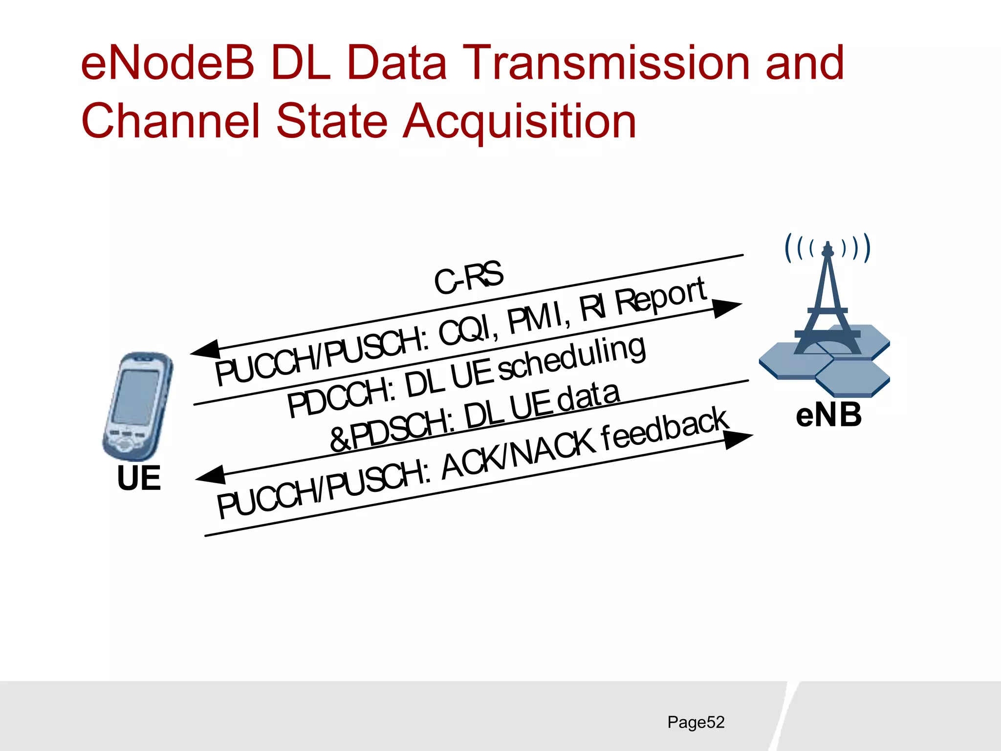 eNodeB DL Data Transmission and
Channel State Acquisition
Page52
PDCCH: DL UEscheduling
&PDSCH: DL UEdata
eNB
UE
PUCCH/PUSCH: CQI, PMI, RI ReportC-RS
PUCCH/PUSCH: ACK/NACK feedback
 