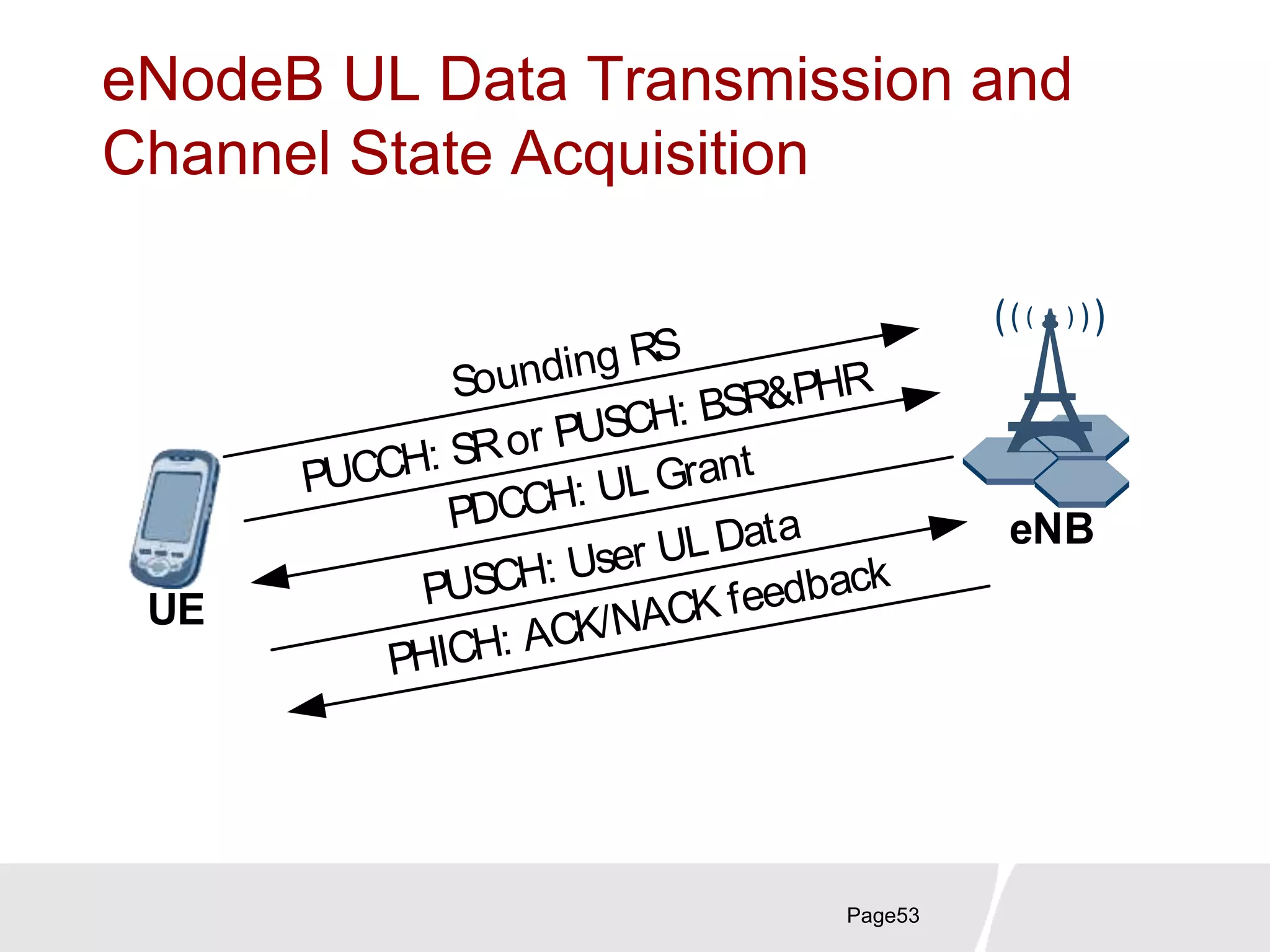eNodeB UL Data Transmission and
Channel State Acquisition
Page53
PDCCH: UL Grant
eNB
UE
Sounding RS
PHICH: ACK/NACK feedbackPUSCH: User UL Data
PUCCH: SRor PUSCH: BSR&PHR
 