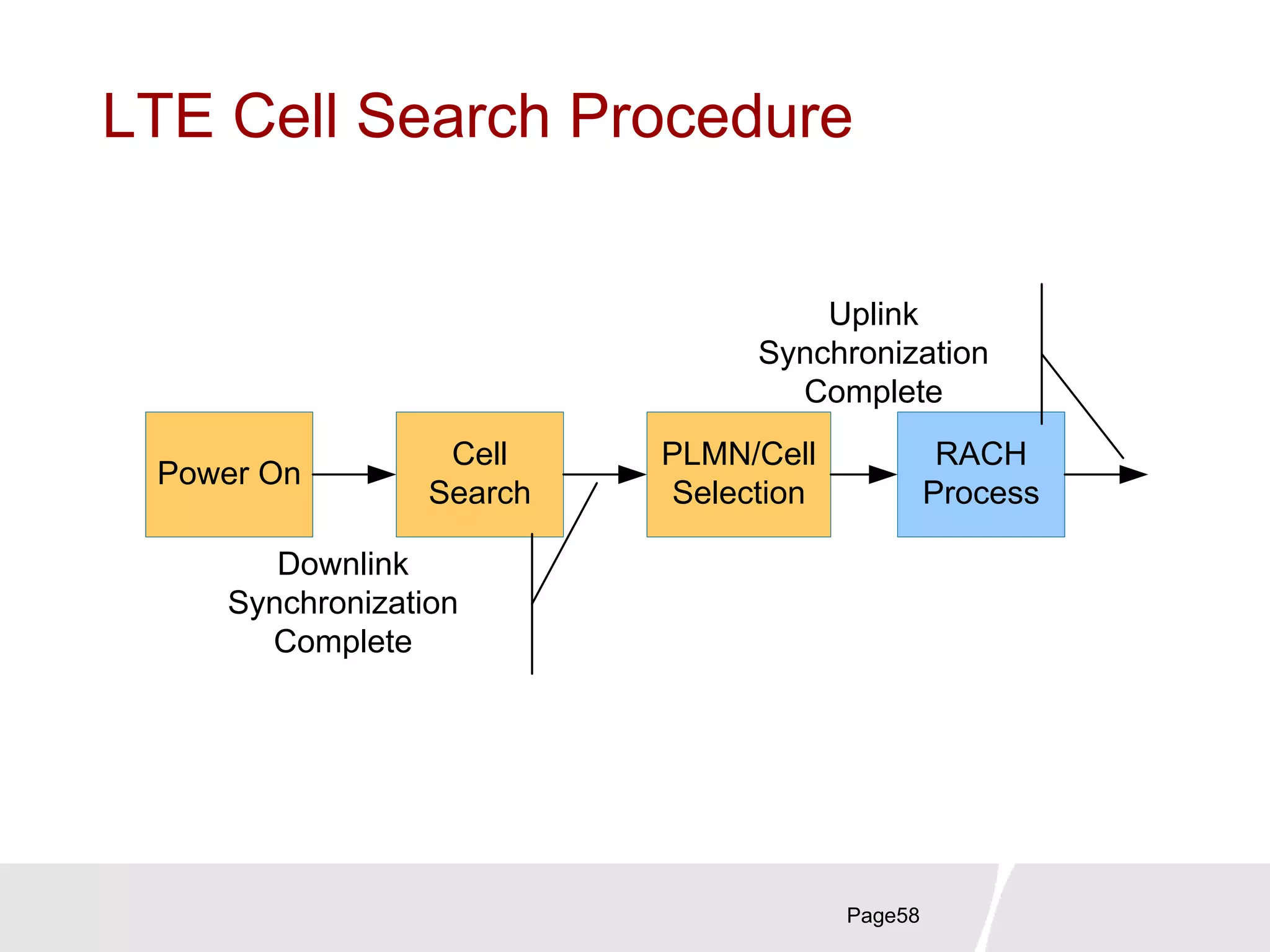 LTE Cell Search Procedure
Page58
Power On
Cell
Search
PLMN/Cell
Selection
RACH
Process
Downlink
Synchronization
Complete
Uplink
Synchronization
Complete
 