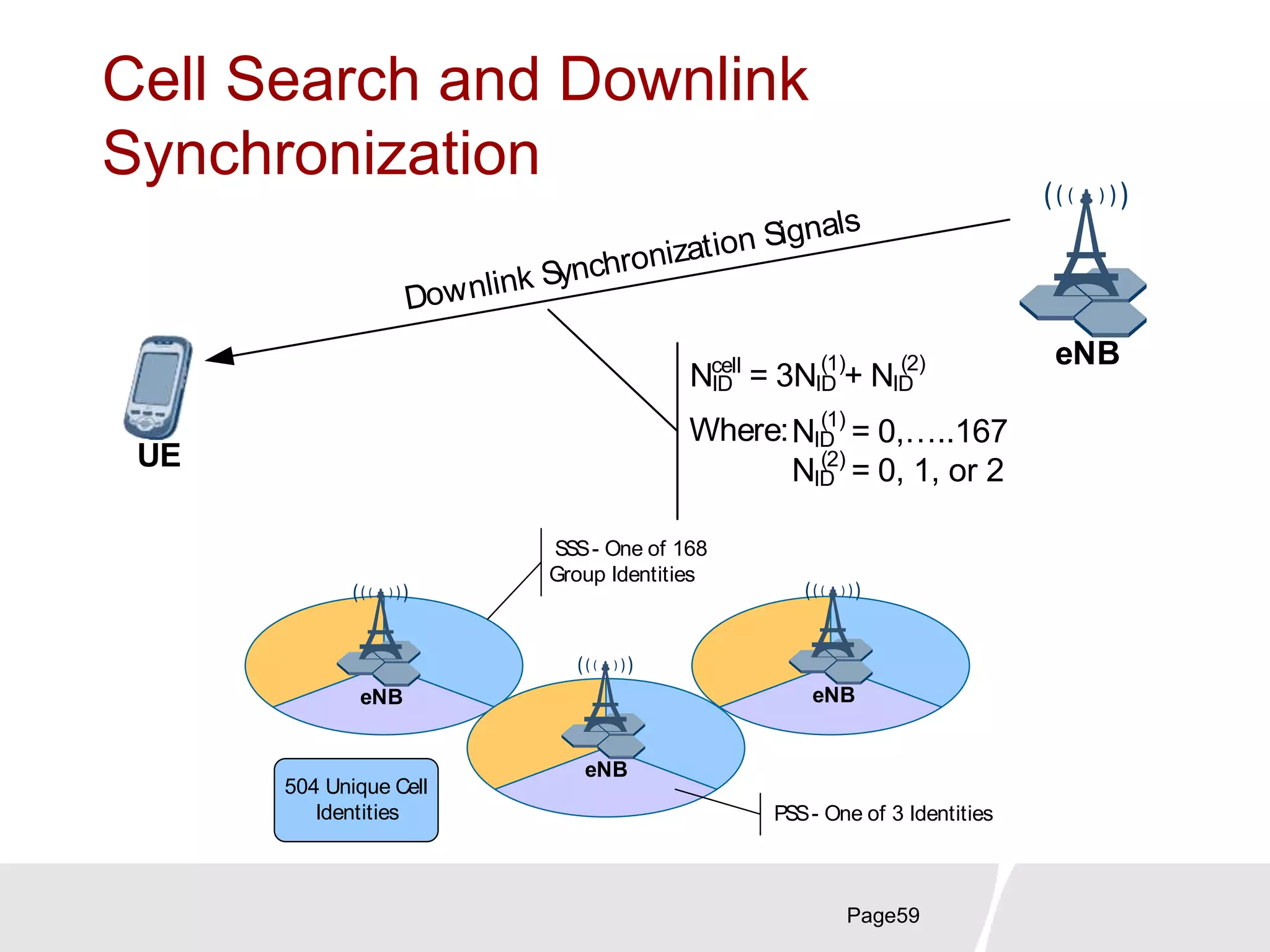 Downlink Synchronization Signals
eNB
UE
Page59
Cell Search and Downlink
Synchronization
cell (1) (2)
(1)
(2)
Where:
NID = 3NID + NID
NID = 0,…..167
NID = 0, 1, or 2
eNB
eNB
eNB
PSS- One of 3 Identities
SSS- One of 168
Group Identities
504 Unique Cell
Identities
 