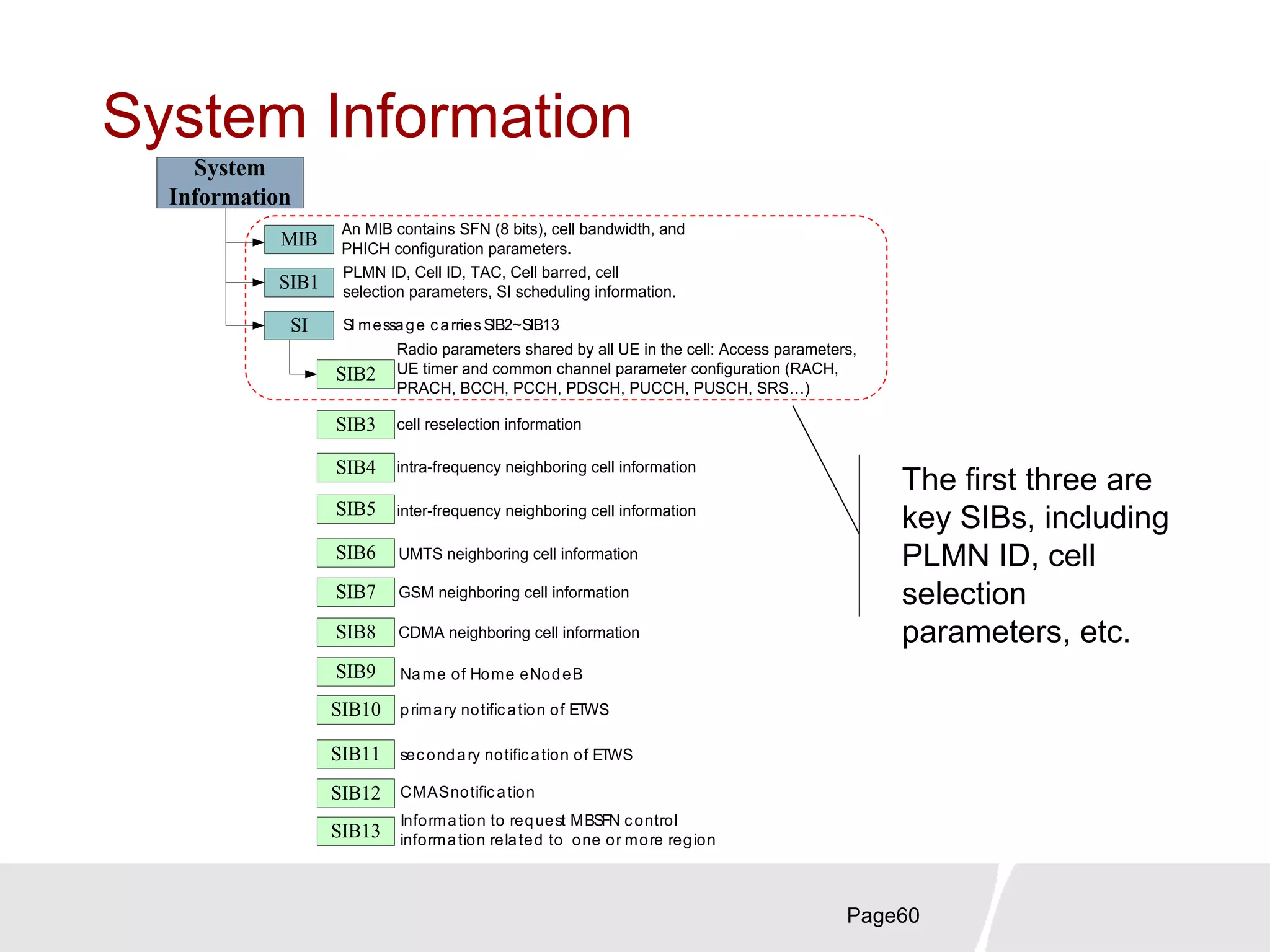 System Information
Page60
System
Information
MIB
SIB1
SI
An MIB contains SFN (8 bits), cell bandwidth, and
PHICH configuration parameters.
PLMN ID, Cell ID, TAC, Cell barred, cell
selection parameters, SI scheduling information.
SI message carriesSIB2~SIB13
SIB2
SIB10
SIB11
SIB12
SIB13
SIB3
SIB4
SIB5
SIB6
SIB7
SIB8
SIB9
Radio parameters shared by all UE in the cell: Access parameters,
UE timer and common channel parameter configuration (RACH,
PRACH, BCCH, PCCH, PDSCH, PUCCH, PUSCH, SRS…)
cell reselection information
intra-frequency neighboring cell information
inter-frequency neighboring cell information
UMTS neighboring cell information
GSM neighboring cell information
CDMA neighboring cell information
Name of Home eNodeB
primary notification of ETWS
secondary notification of ETWS
CMASnotification
Information to request MBSFN control
information related to one or more region
The first three are
key SIBs, including
PLMN ID, cell
selection
parameters, etc.
 